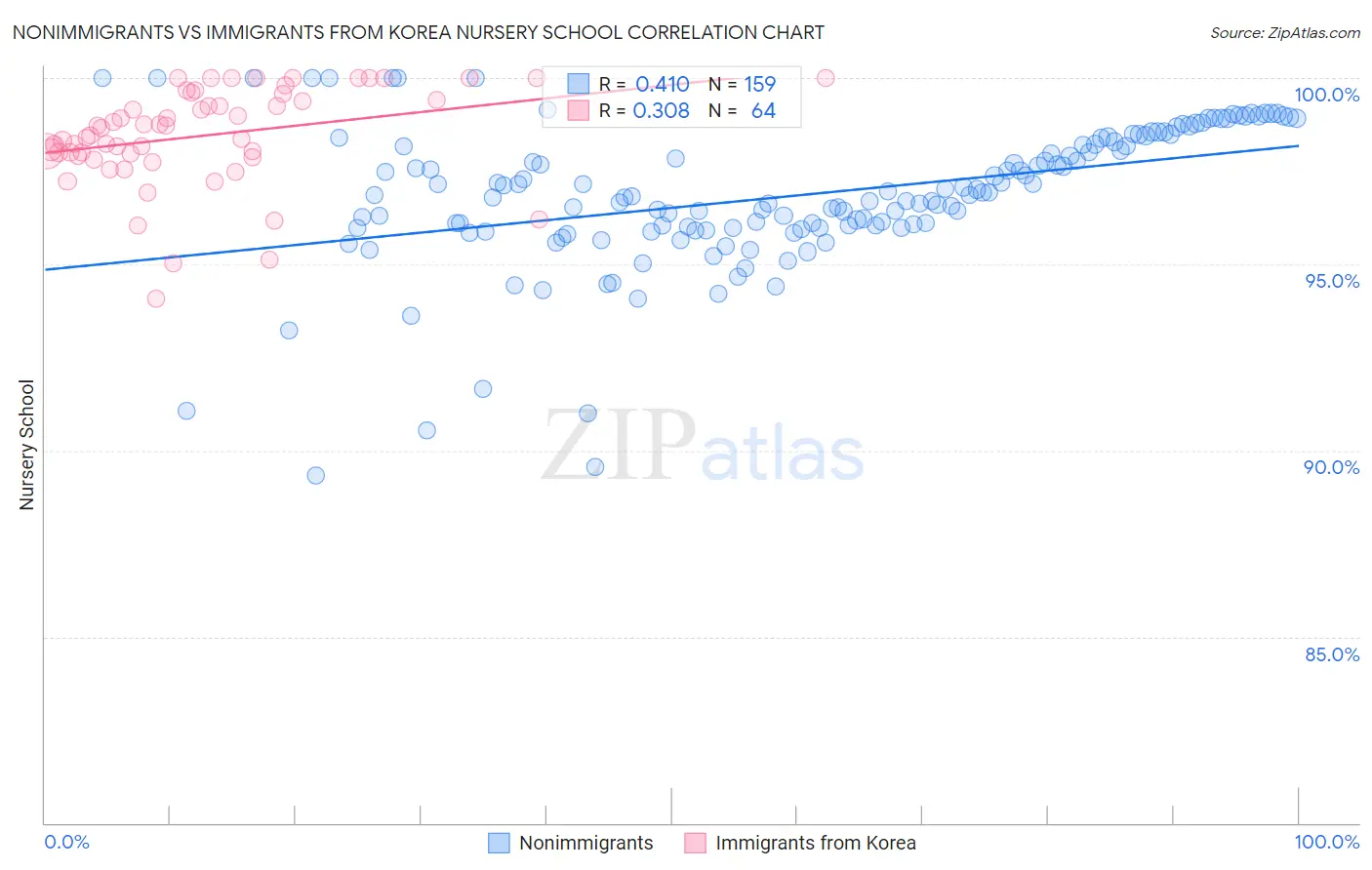 Nonimmigrants vs Immigrants from Korea Nursery School