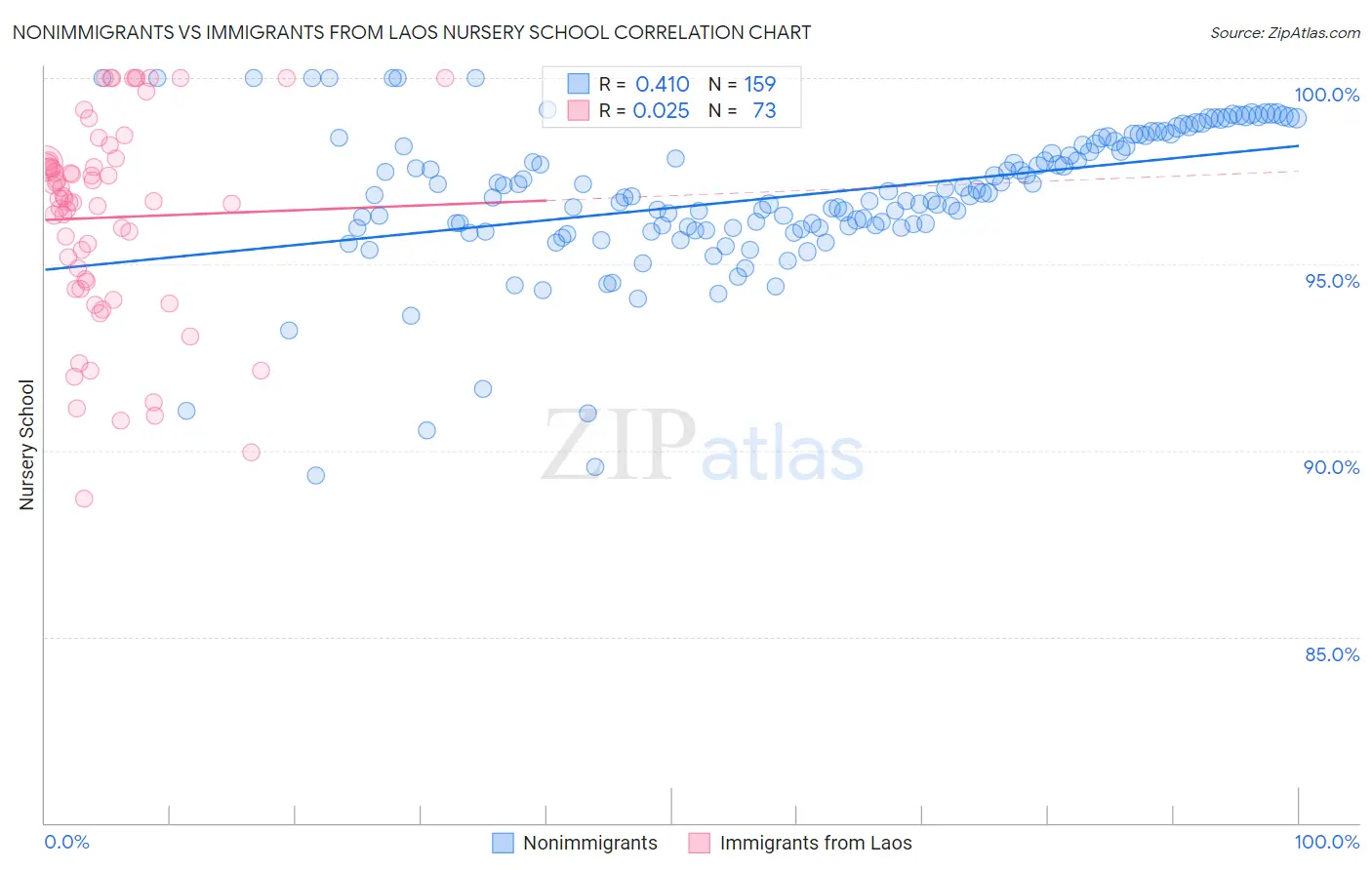 Nonimmigrants vs Immigrants from Laos Nursery School