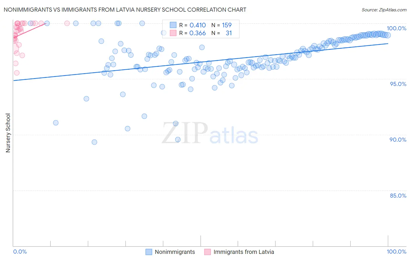 Nonimmigrants vs Immigrants from Latvia Nursery School