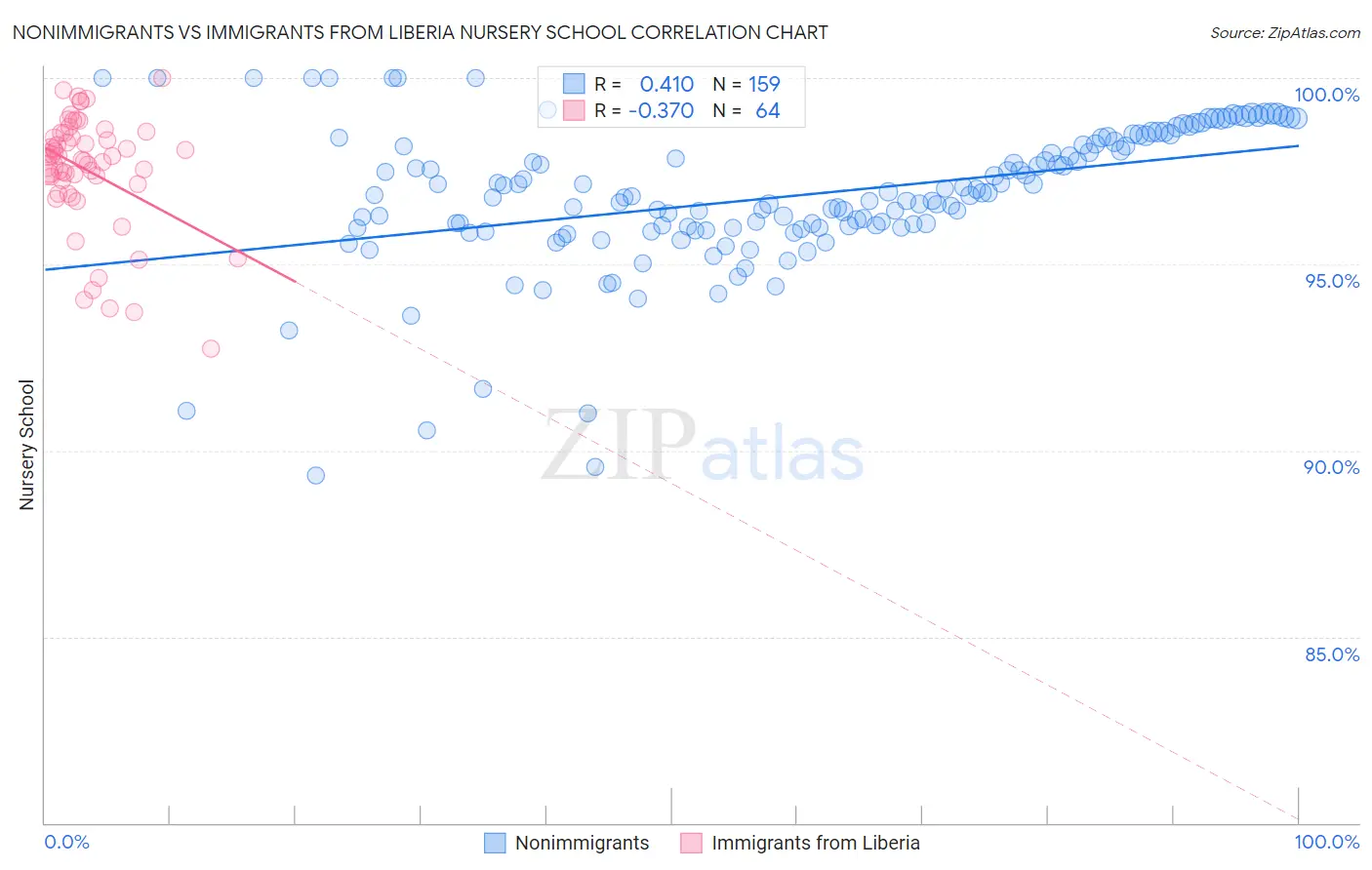 Nonimmigrants vs Immigrants from Liberia Nursery School