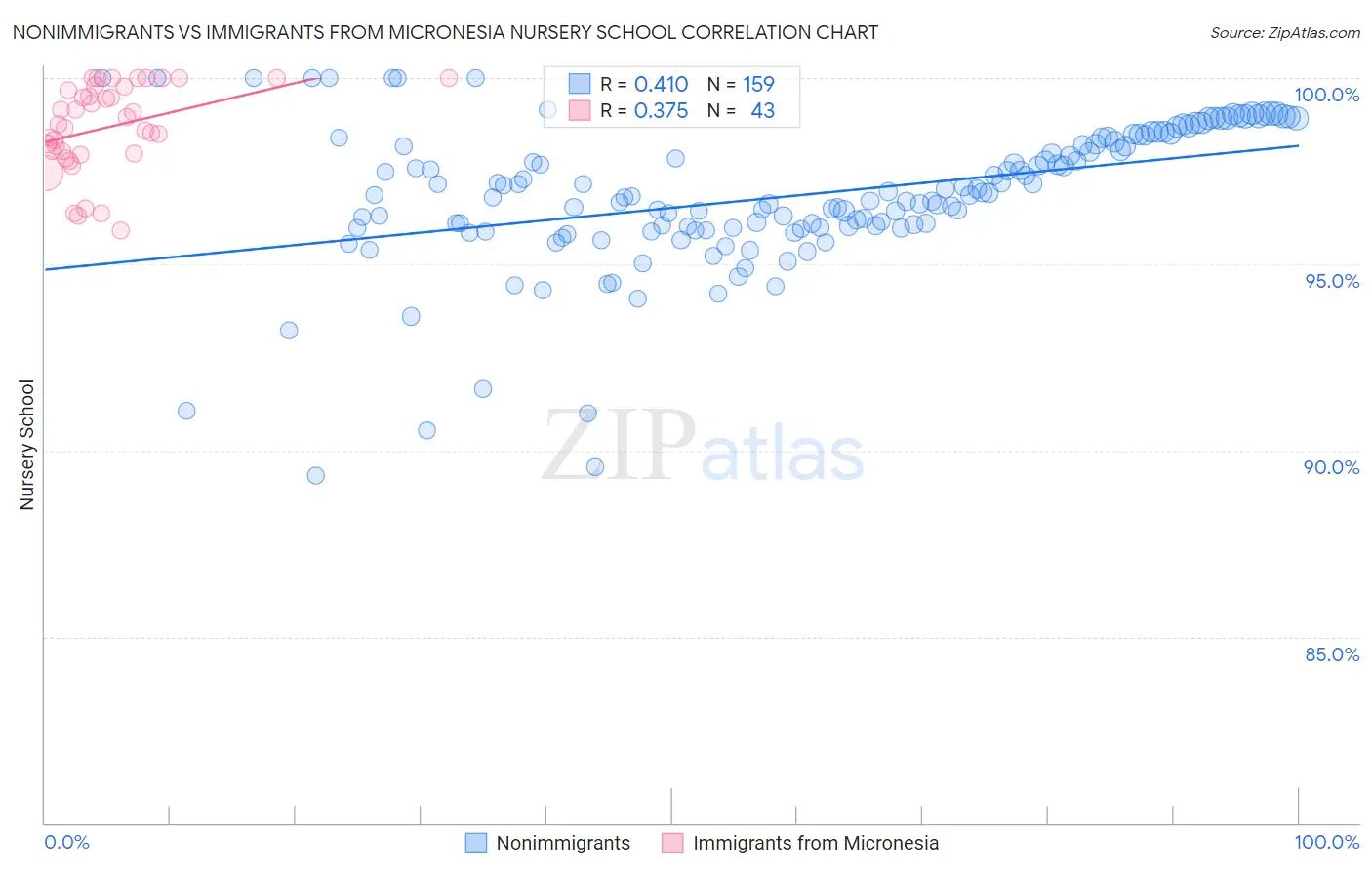 Nonimmigrants vs Immigrants from Micronesia Nursery School