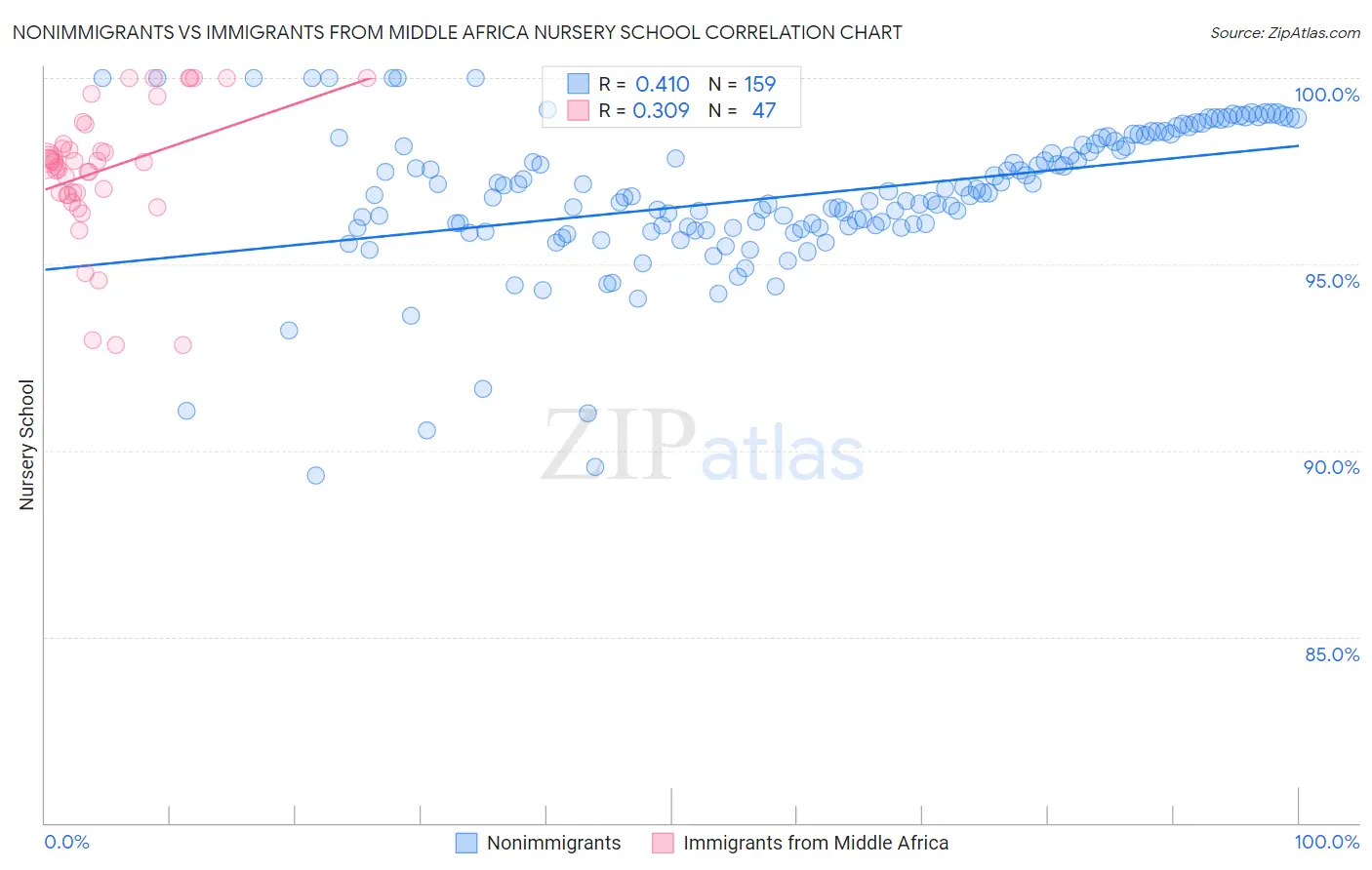 Nonimmigrants vs Immigrants from Middle Africa Nursery School