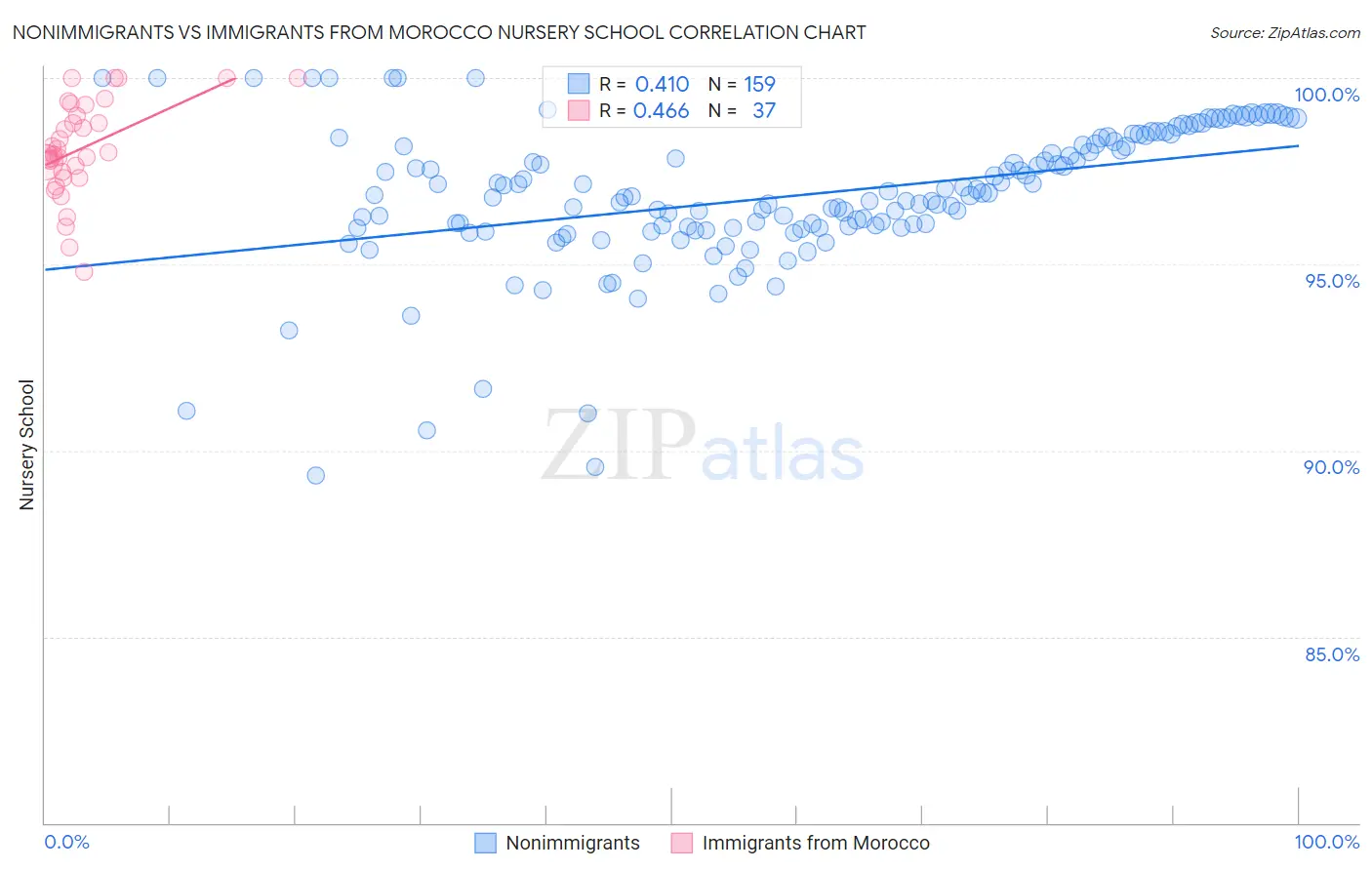 Nonimmigrants vs Immigrants from Morocco Nursery School