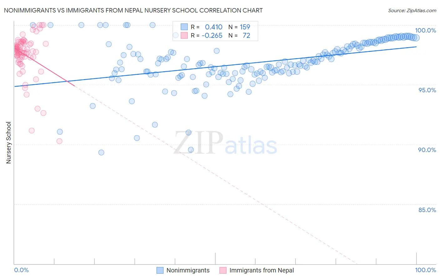 Nonimmigrants vs Immigrants from Nepal Nursery School