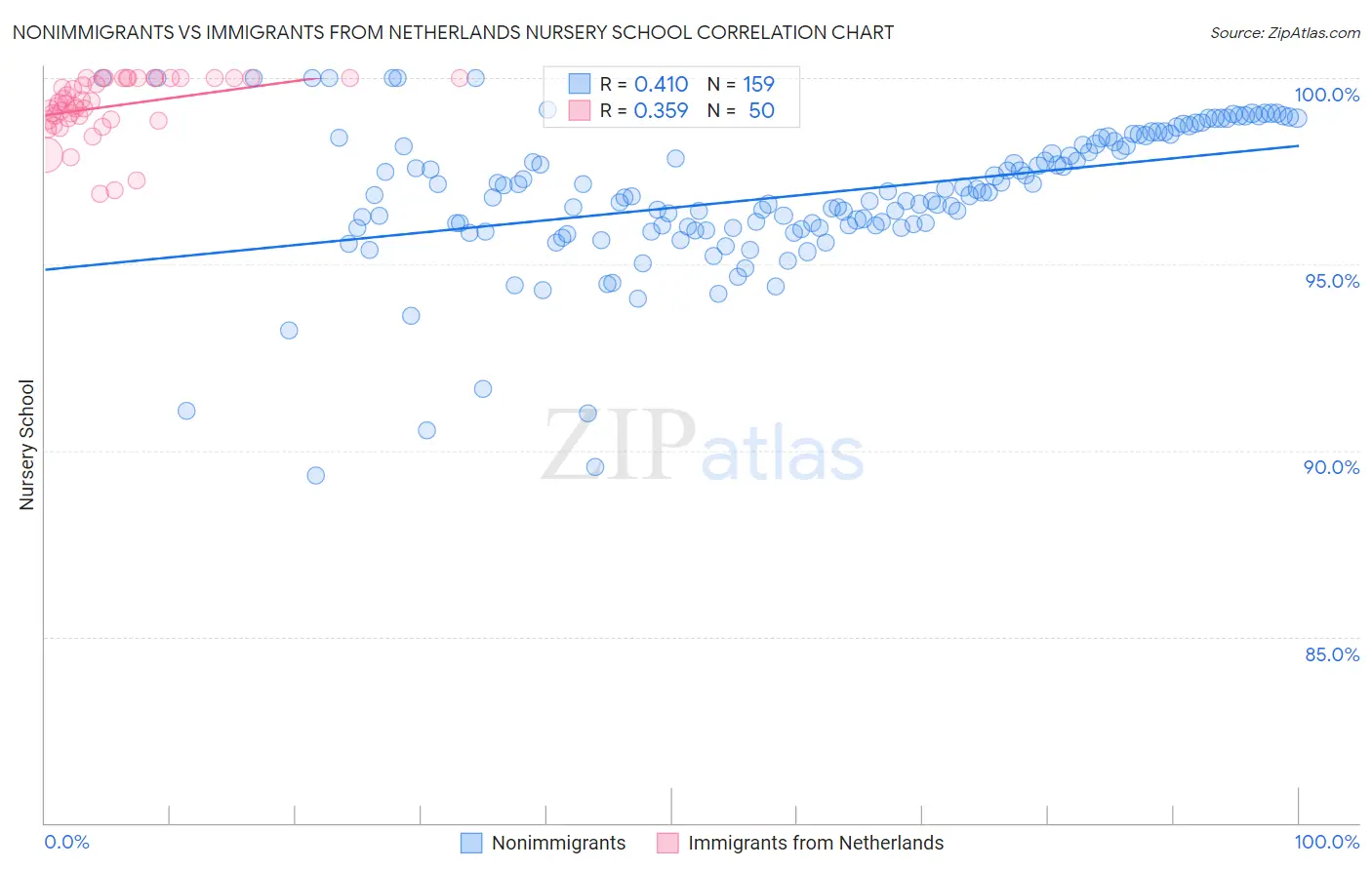 Nonimmigrants vs Immigrants from Netherlands Nursery School