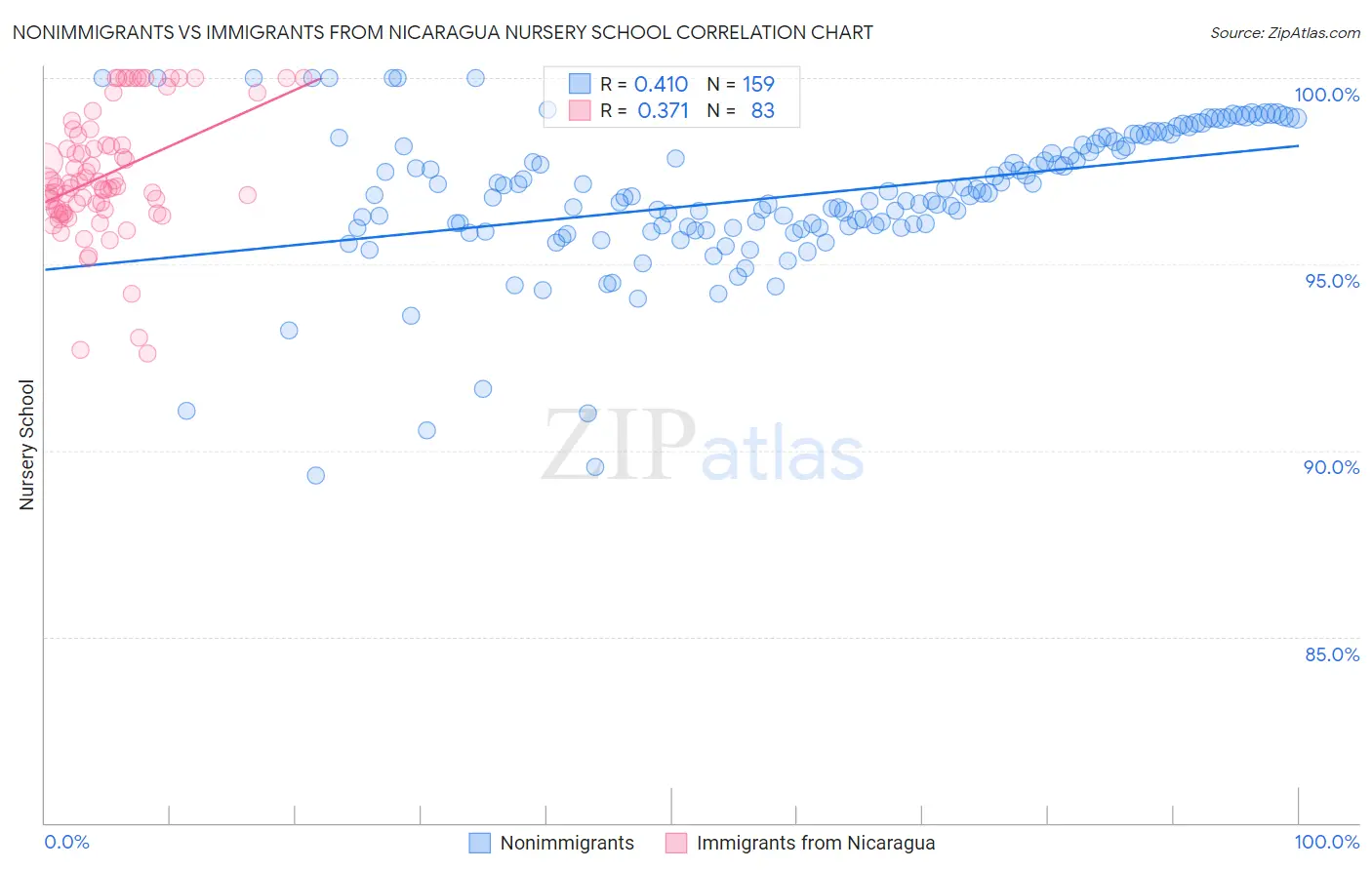 Nonimmigrants vs Immigrants from Nicaragua Nursery School
