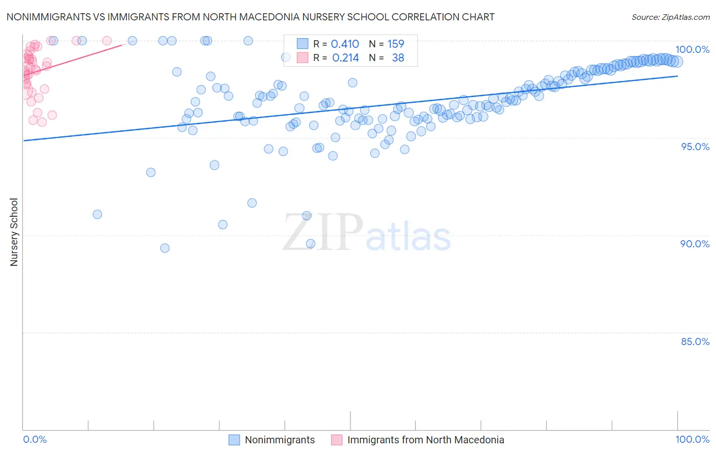 Nonimmigrants vs Immigrants from North Macedonia Nursery School