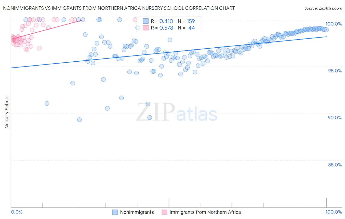 Nonimmigrants vs Immigrants from Northern Africa Nursery School