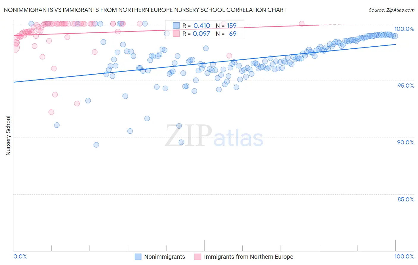 Nonimmigrants vs Immigrants from Northern Europe Nursery School