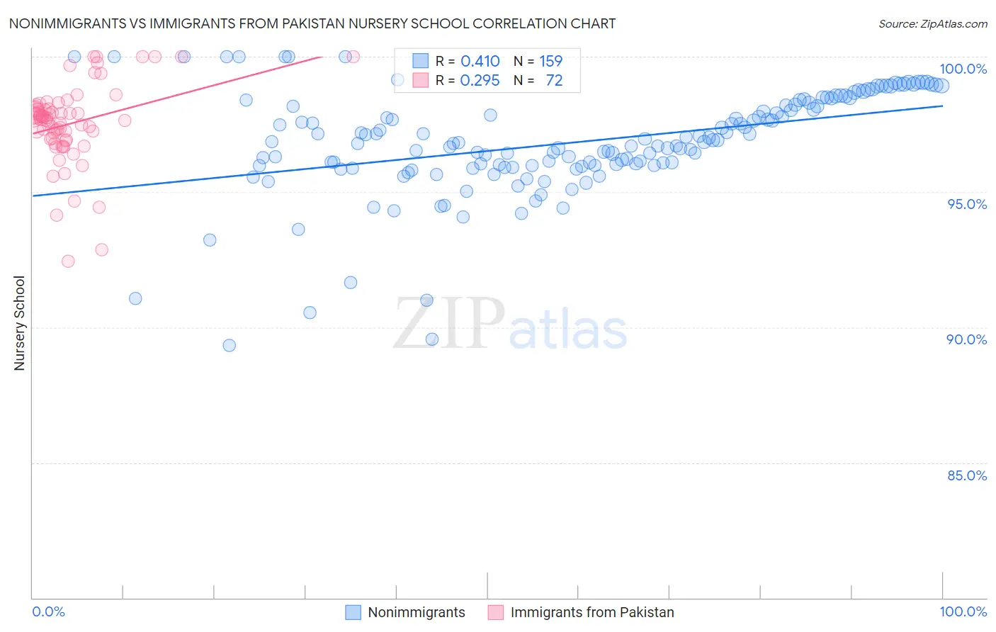 Nonimmigrants vs Immigrants from Pakistan Nursery School