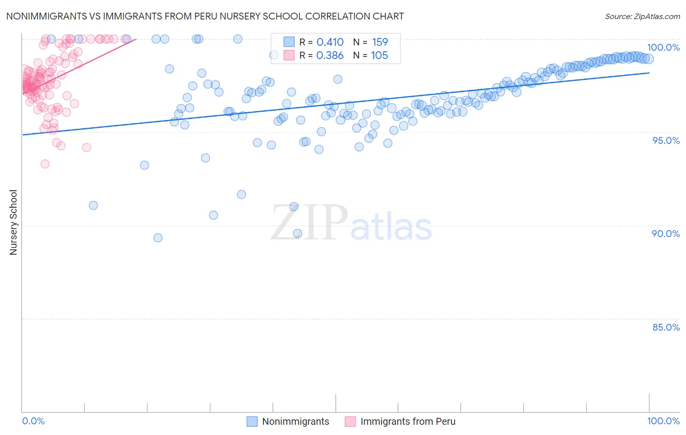 Nonimmigrants vs Immigrants from Peru Nursery School