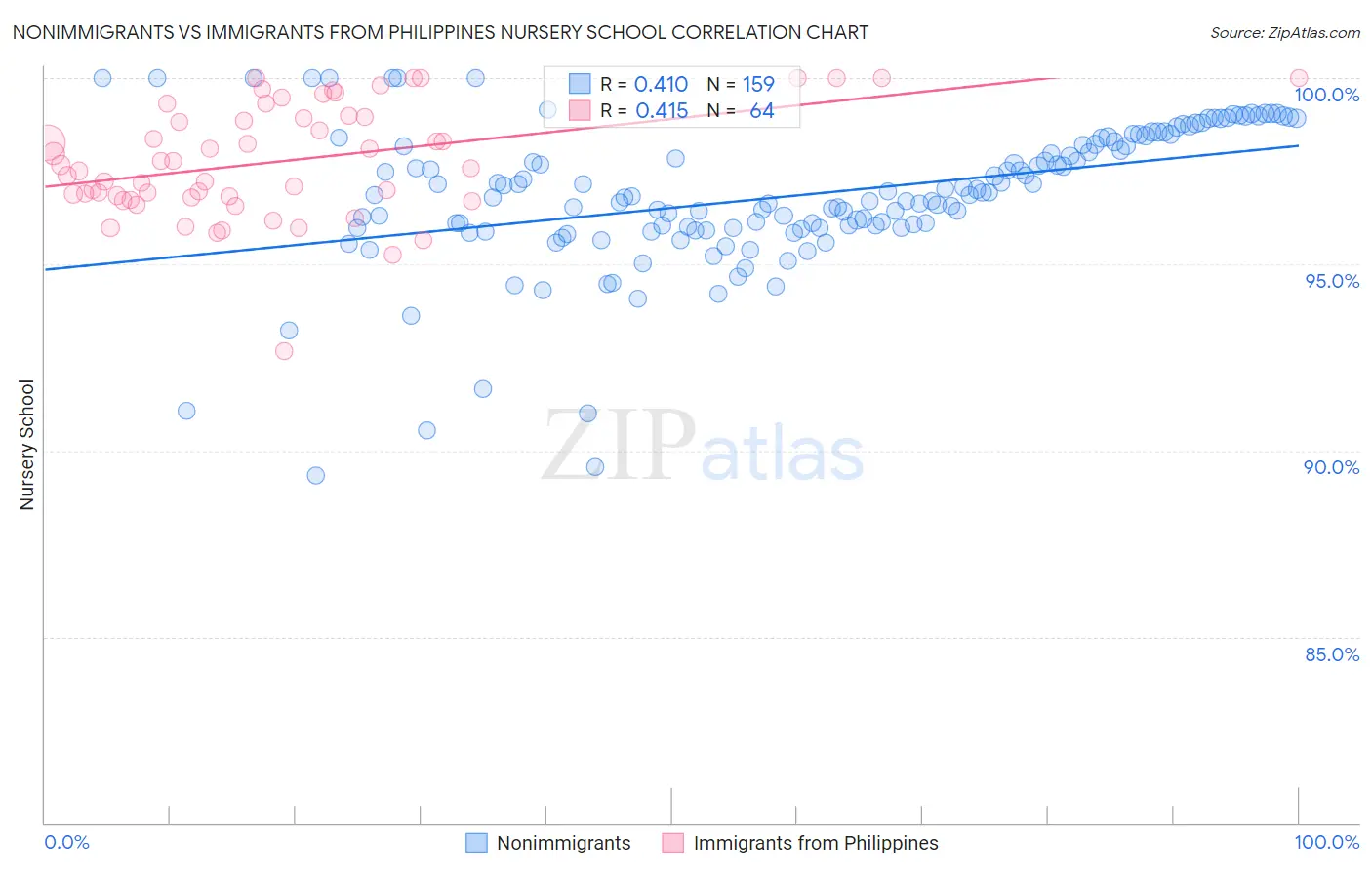 Nonimmigrants vs Immigrants from Philippines Nursery School