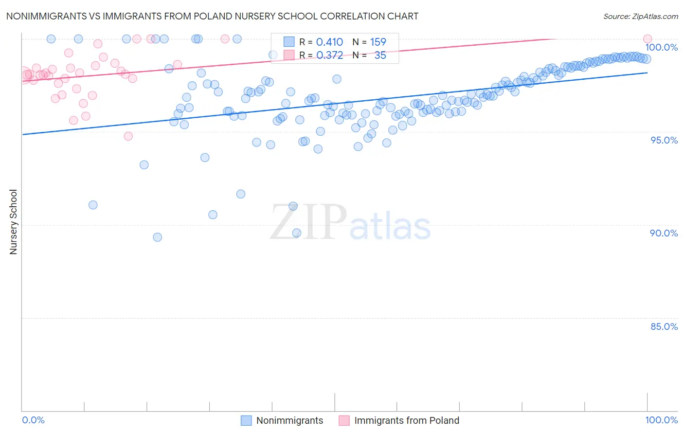 Nonimmigrants vs Immigrants from Poland Nursery School