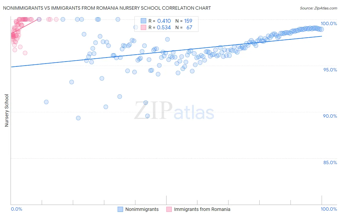 Nonimmigrants vs Immigrants from Romania Nursery School