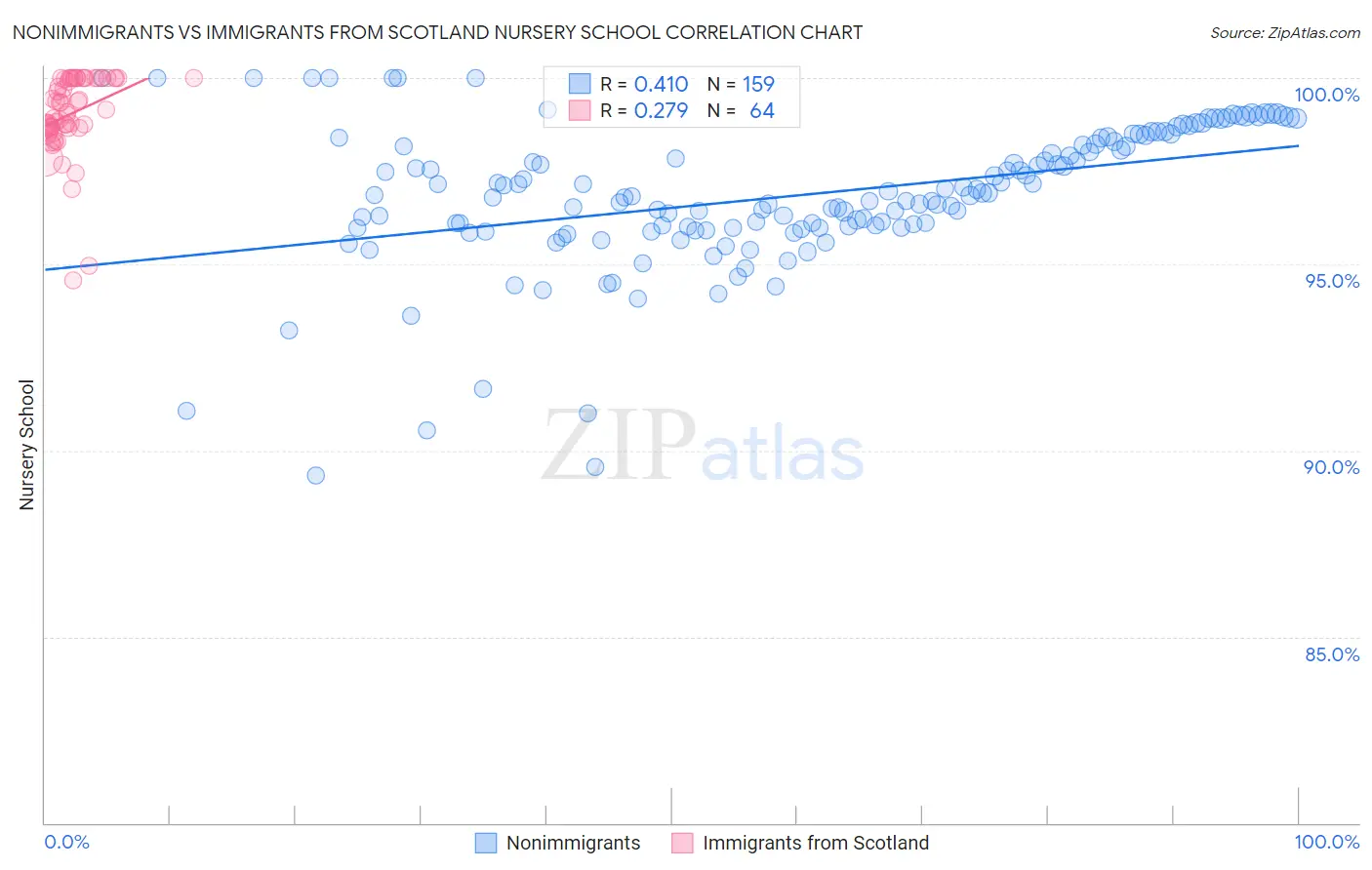 Nonimmigrants vs Immigrants from Scotland Nursery School