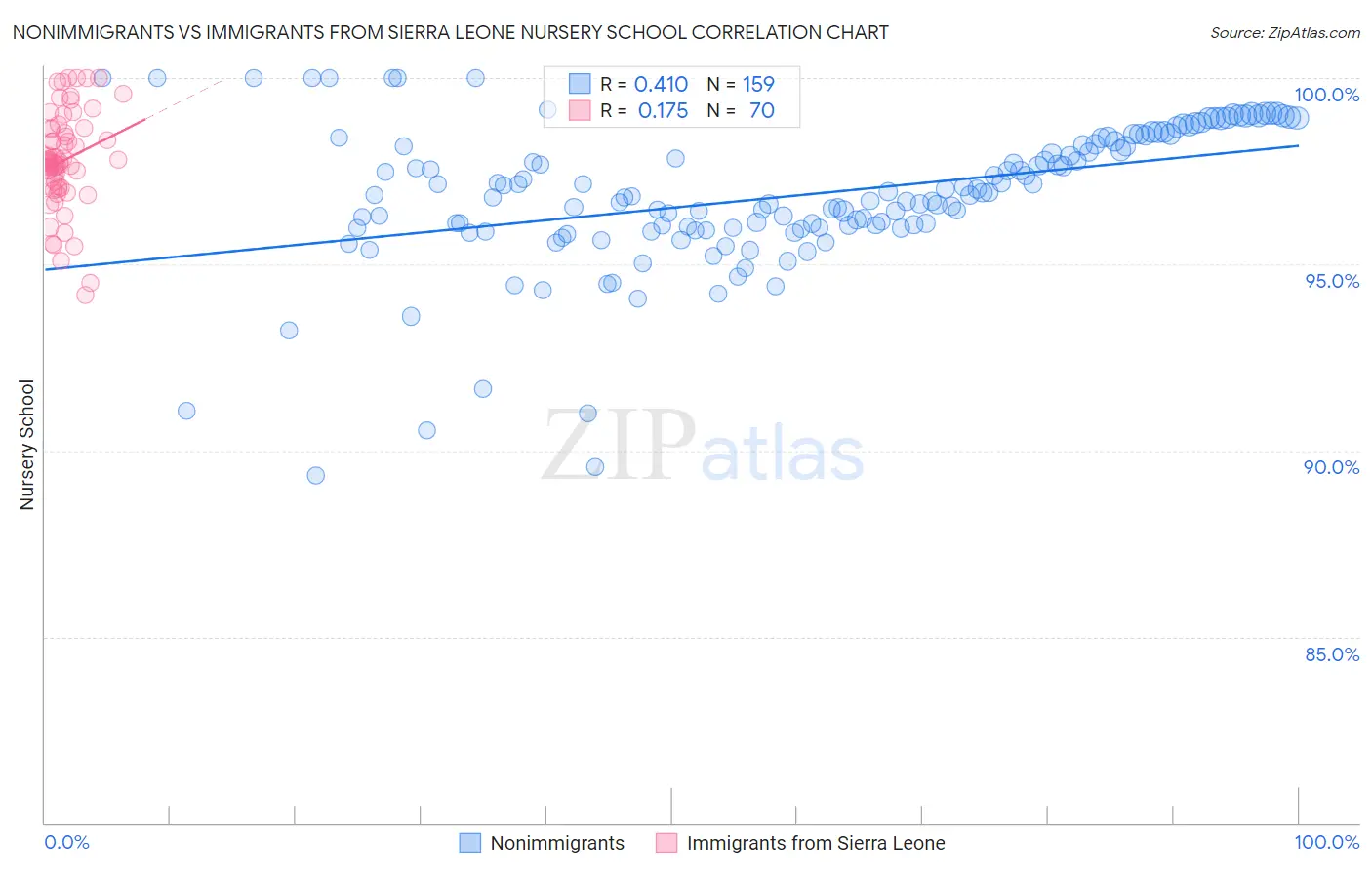 Nonimmigrants vs Immigrants from Sierra Leone Nursery School