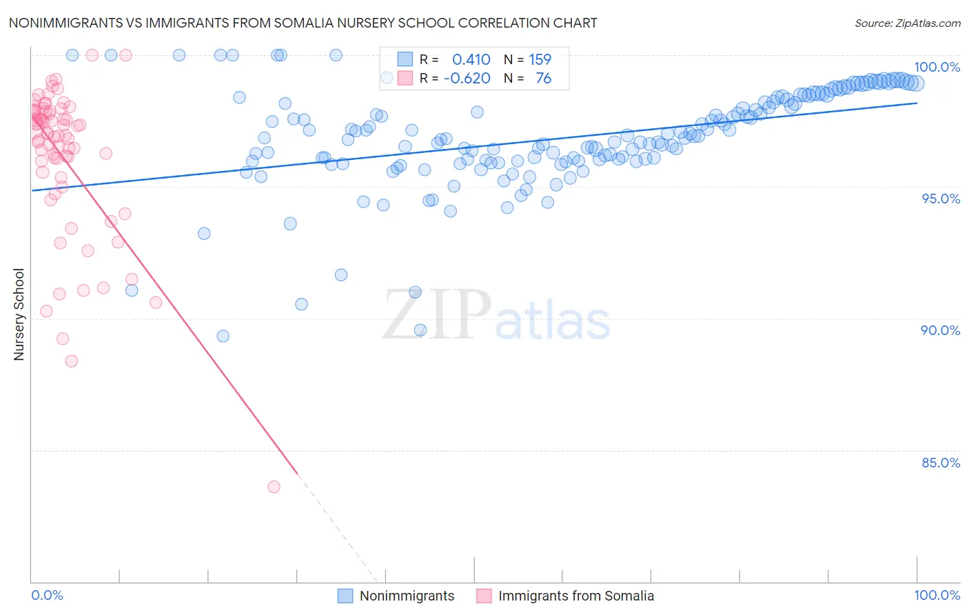 Nonimmigrants vs Immigrants from Somalia Nursery School