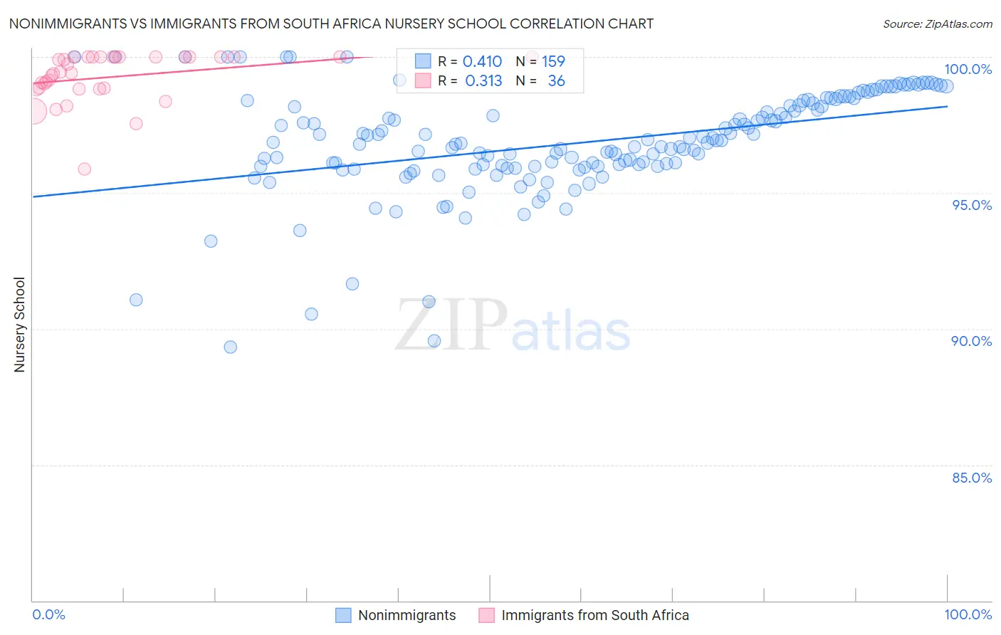 Nonimmigrants vs Immigrants from South Africa Nursery School