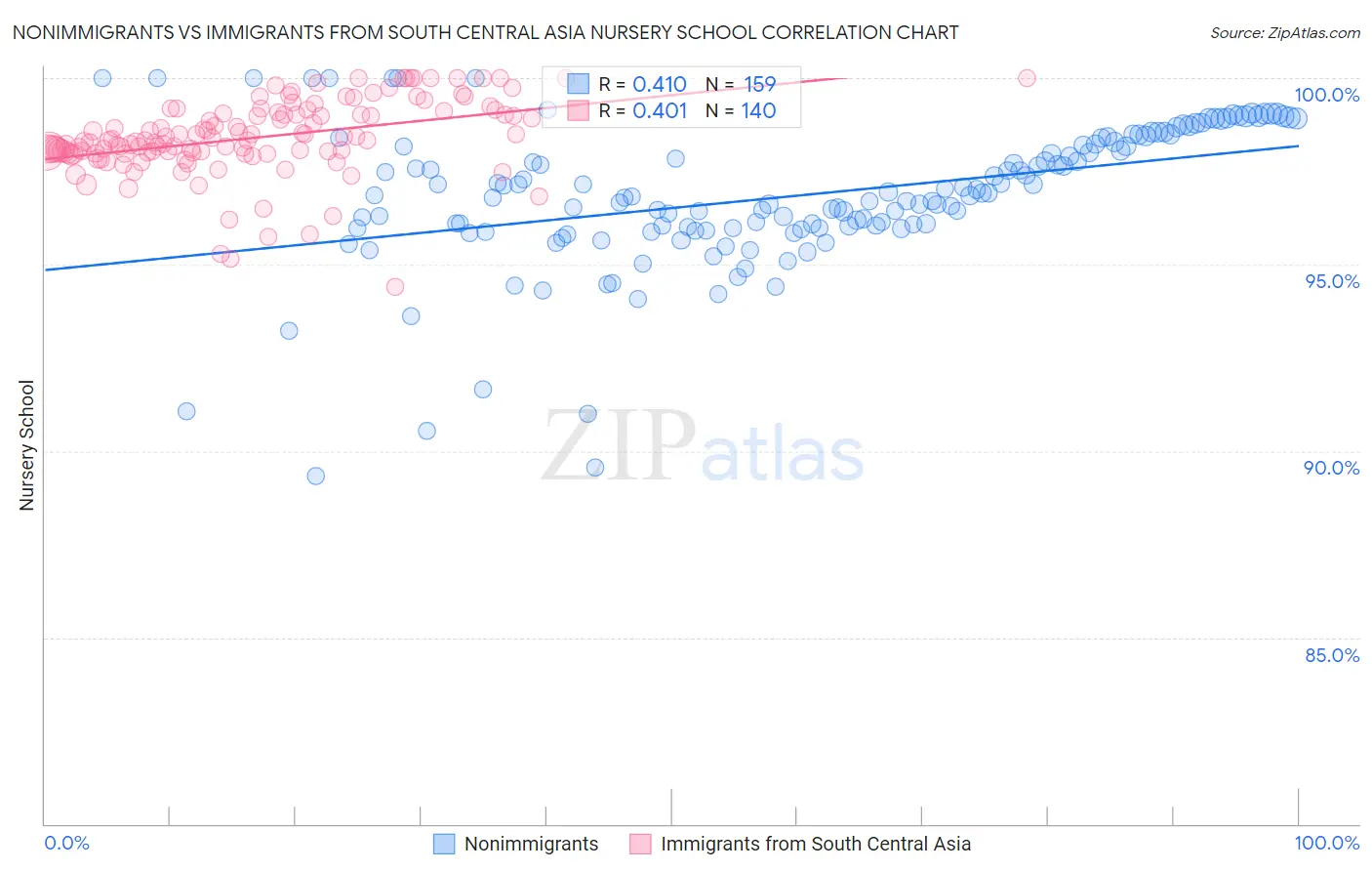 Nonimmigrants vs Immigrants from South Central Asia Nursery School
