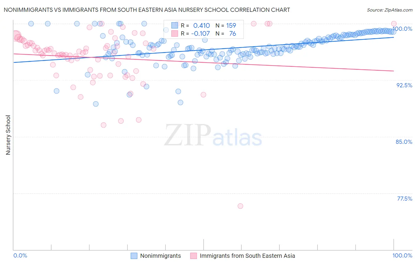 Nonimmigrants vs Immigrants from South Eastern Asia Nursery School