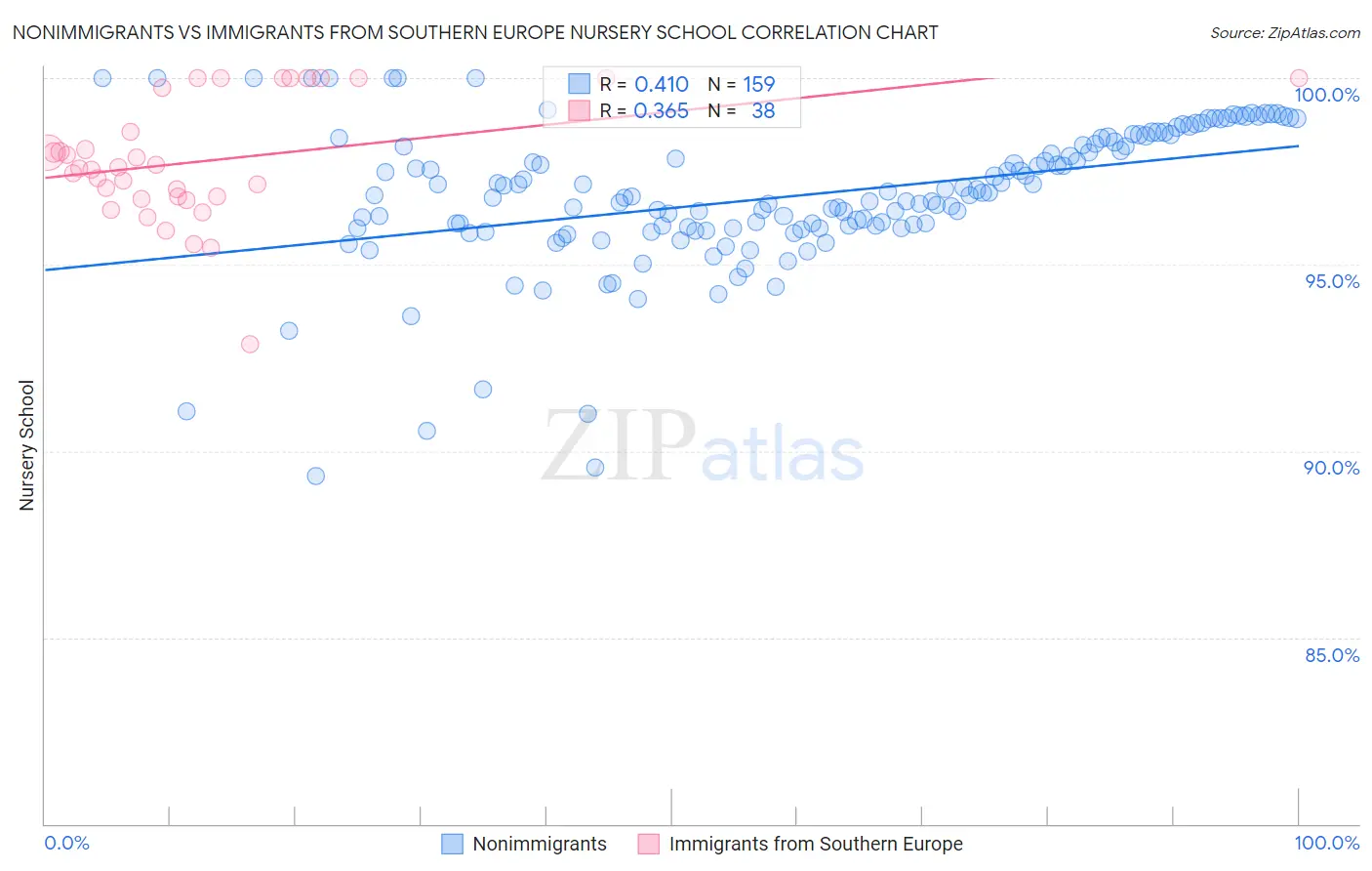 Nonimmigrants vs Immigrants from Southern Europe Nursery School