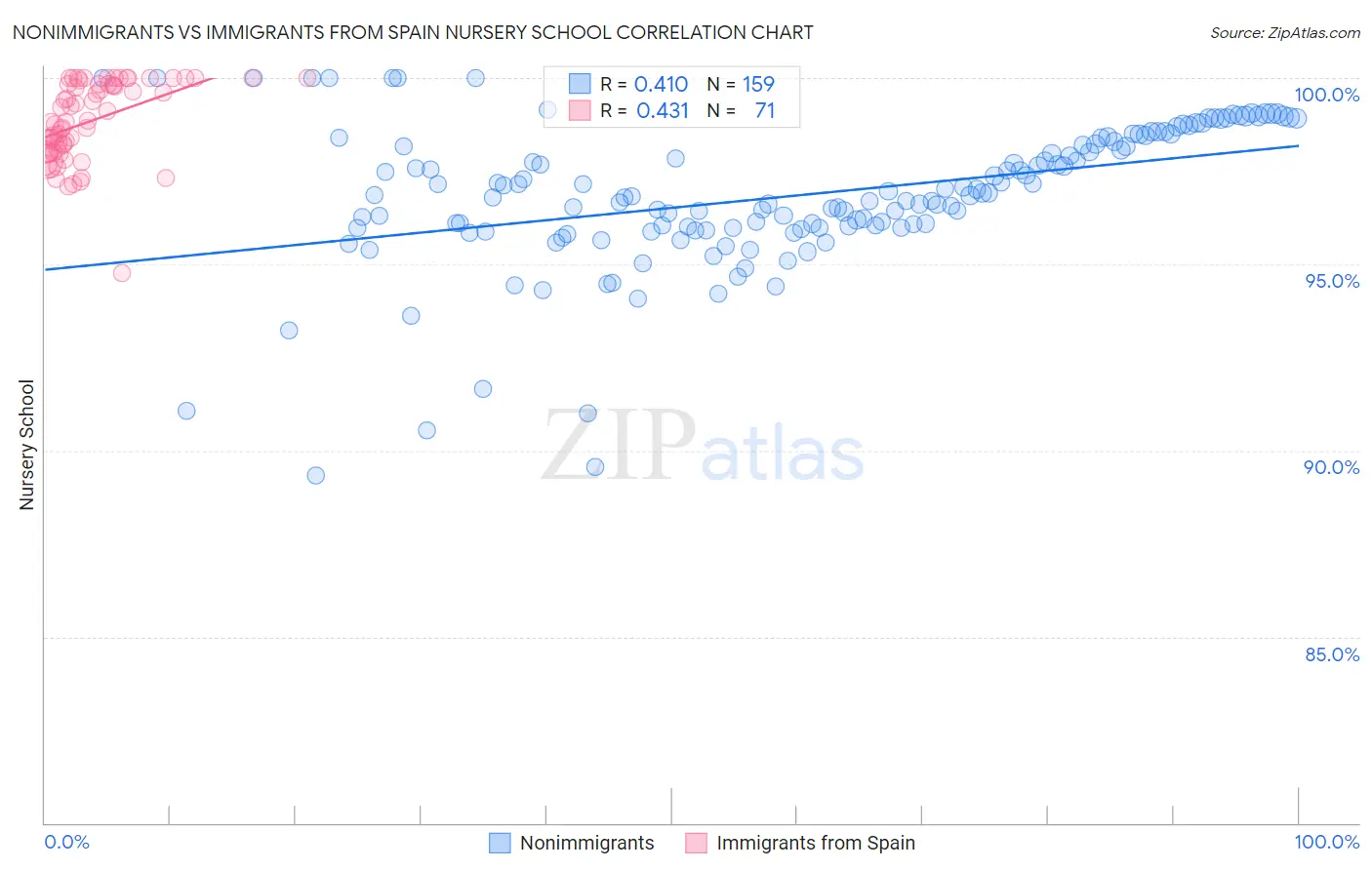 Nonimmigrants vs Immigrants from Spain Nursery School