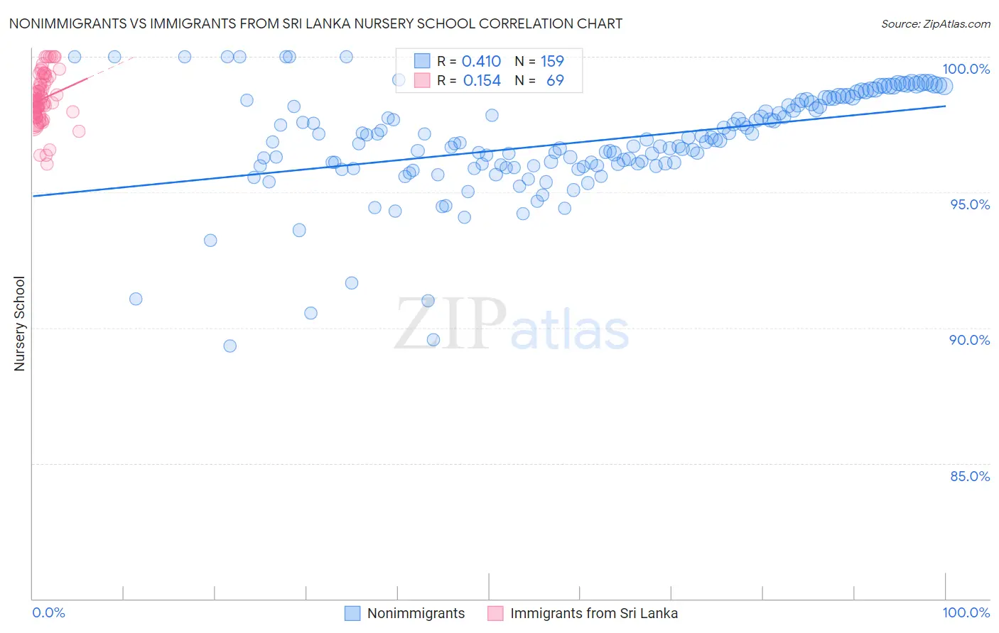 Nonimmigrants vs Immigrants from Sri Lanka Nursery School