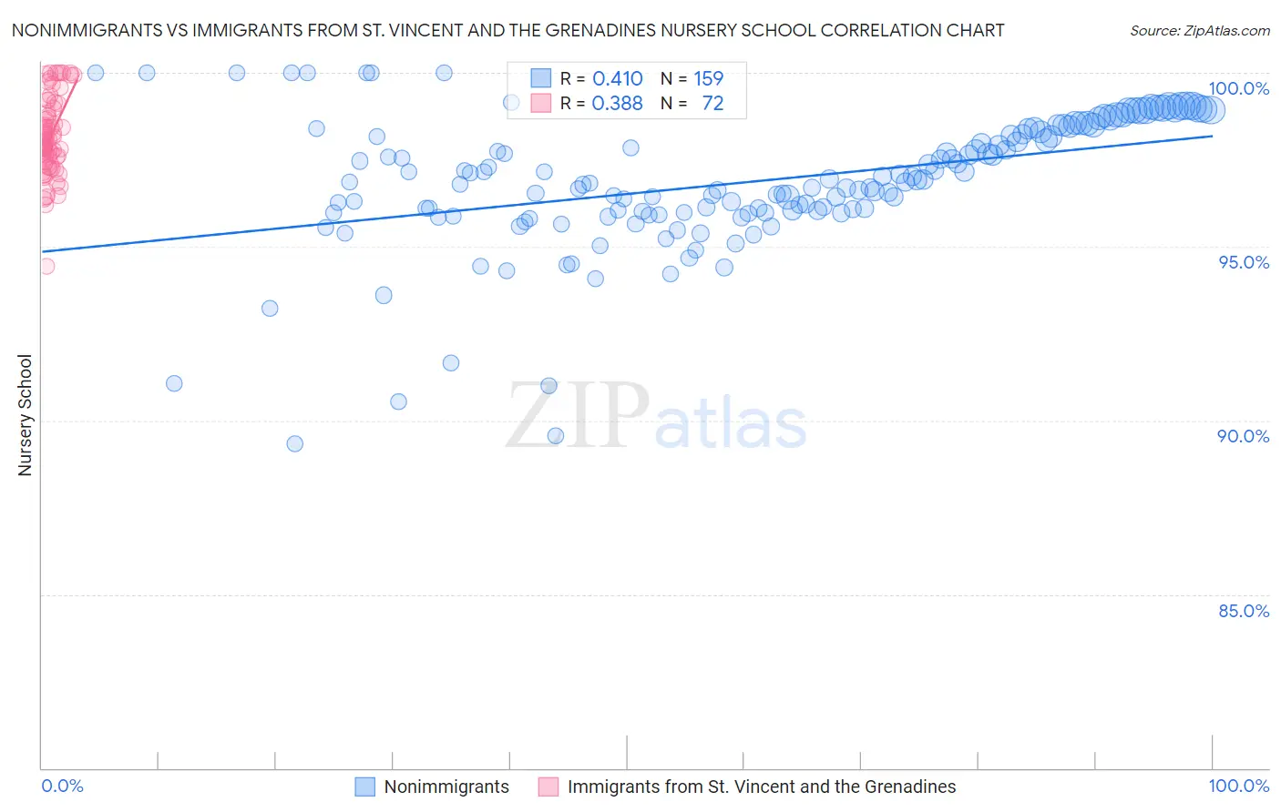 Nonimmigrants vs Immigrants from St. Vincent and the Grenadines Nursery School