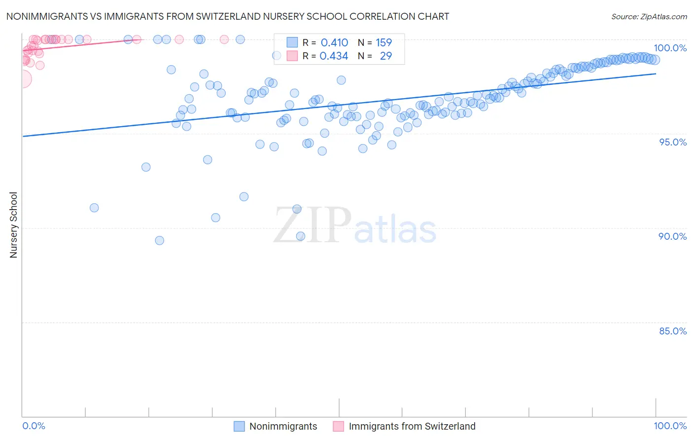 Nonimmigrants vs Immigrants from Switzerland Nursery School