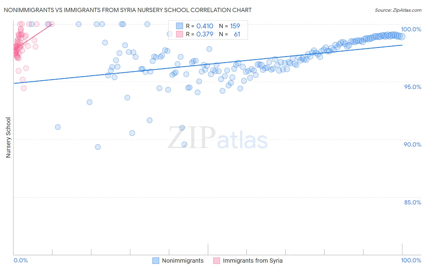 Nonimmigrants vs Immigrants from Syria Nursery School
