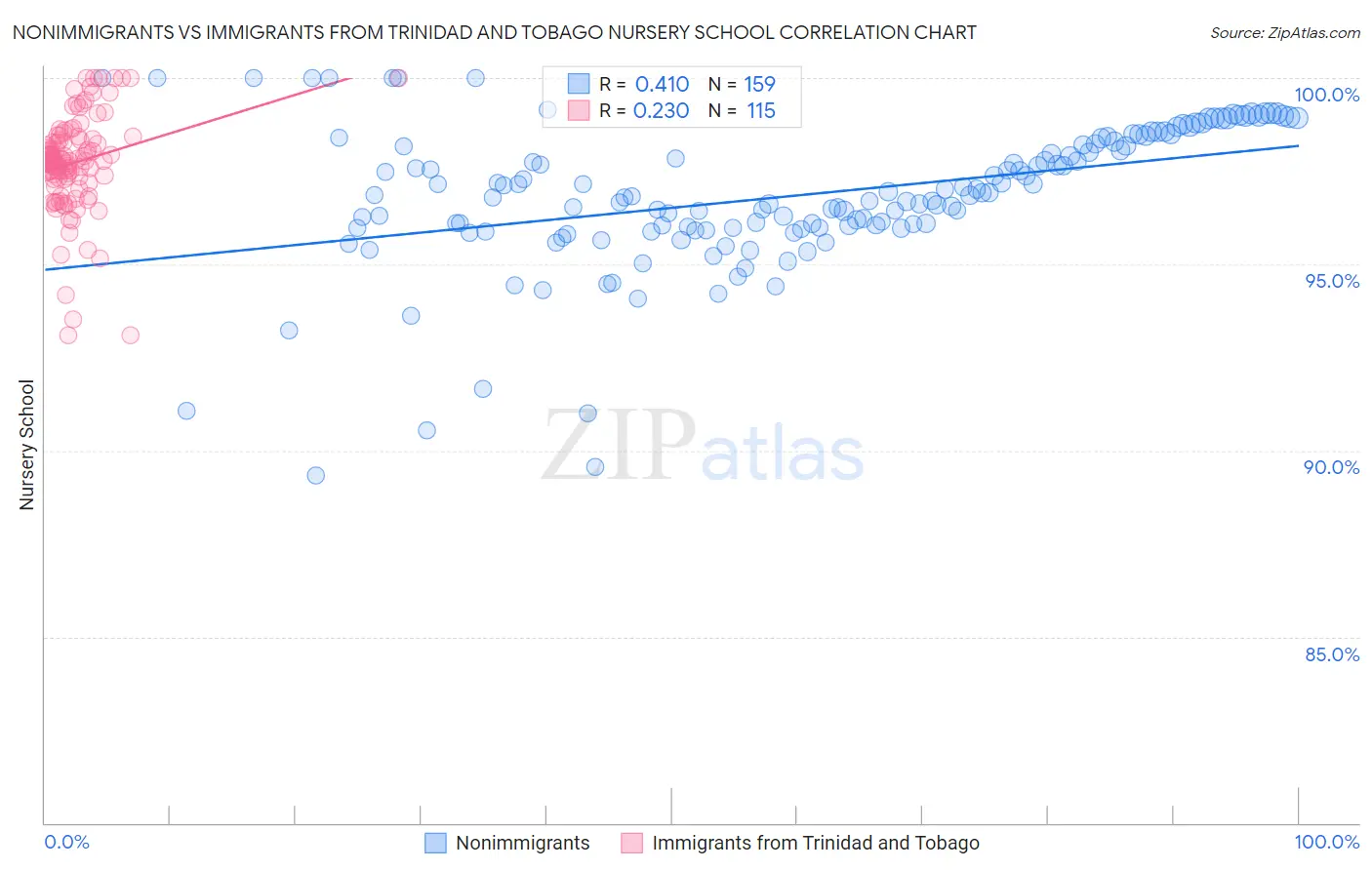Nonimmigrants vs Immigrants from Trinidad and Tobago Nursery School