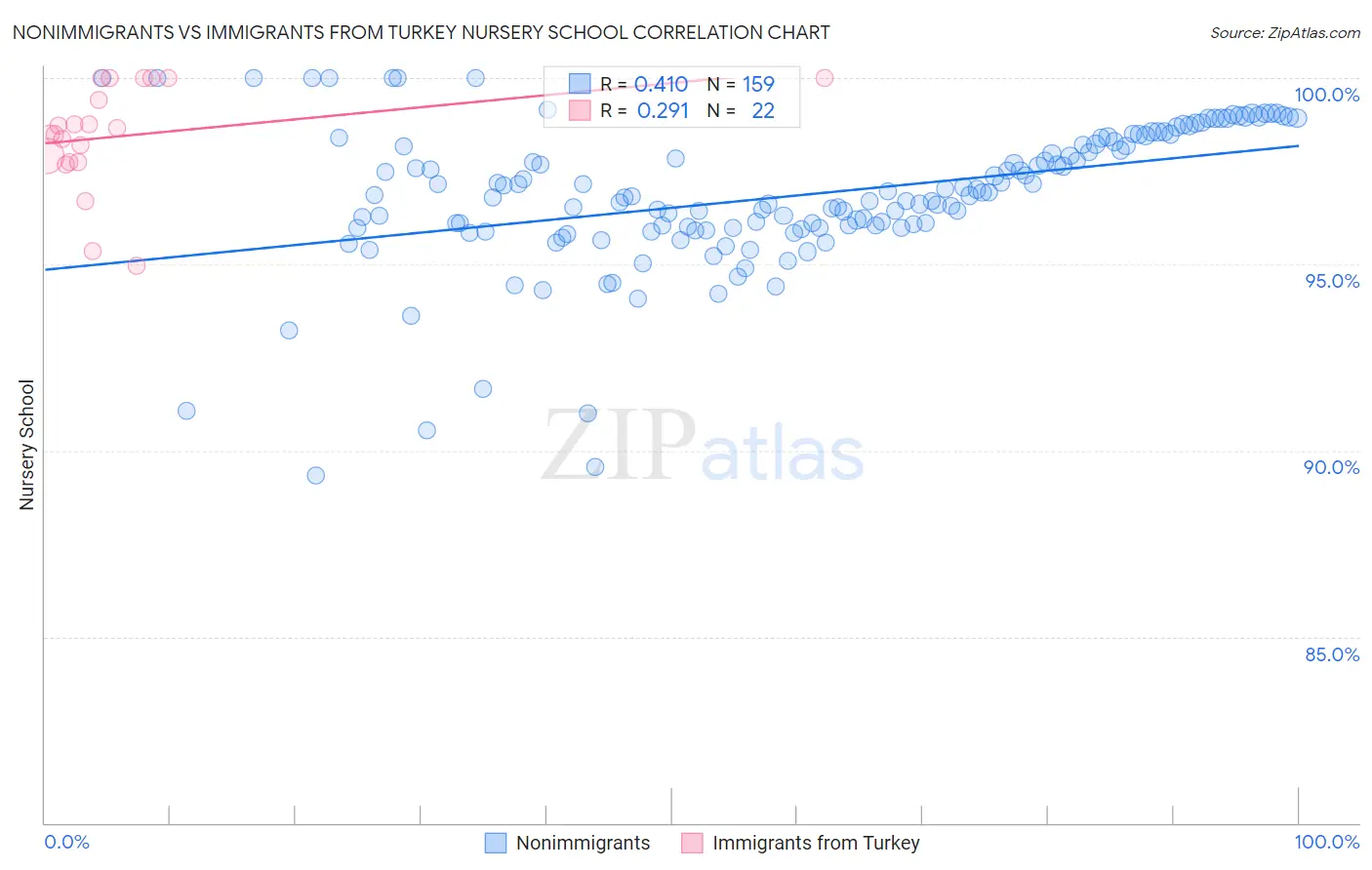 Nonimmigrants vs Immigrants from Turkey Nursery School