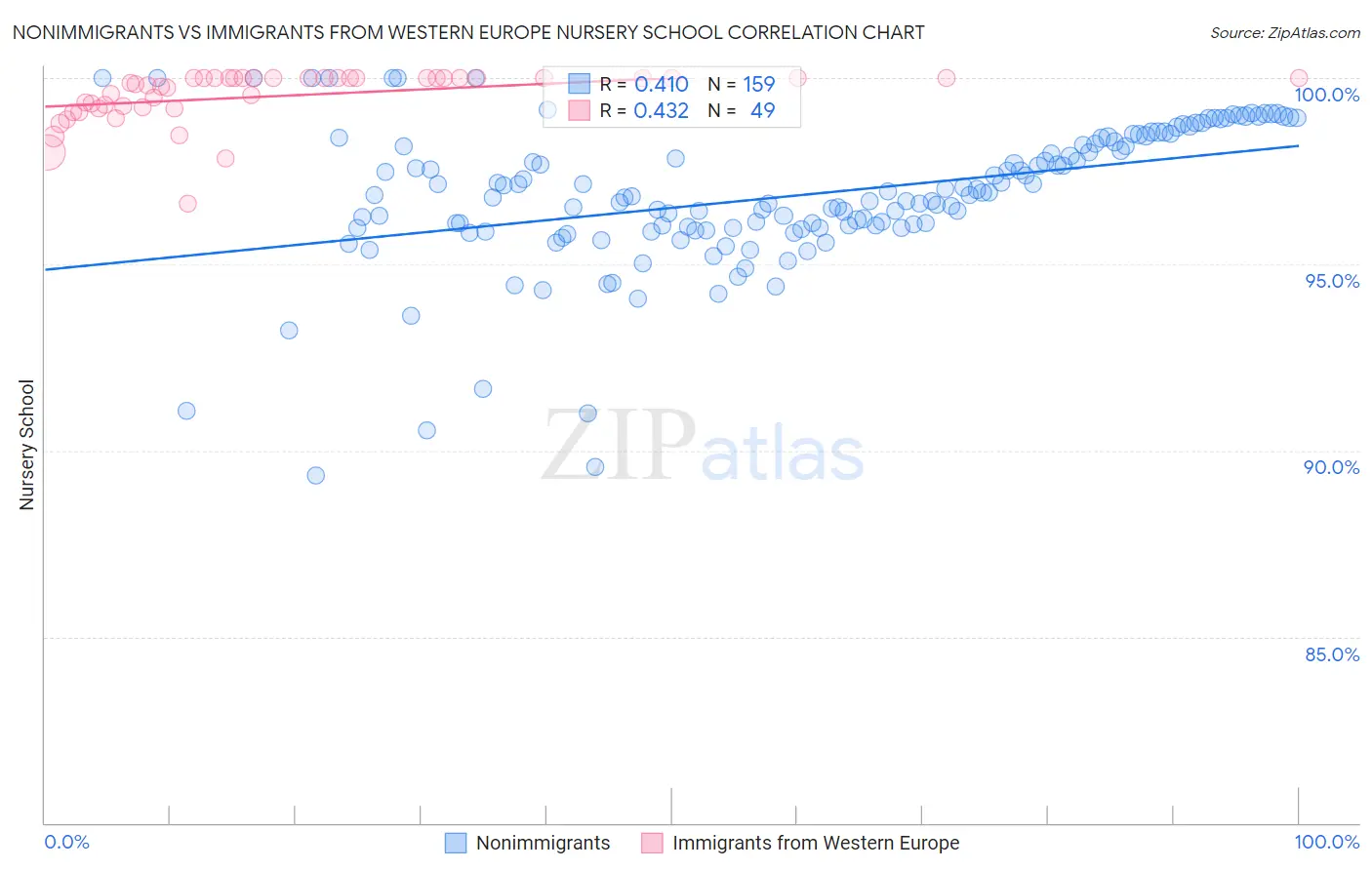 Nonimmigrants vs Immigrants from Western Europe Nursery School