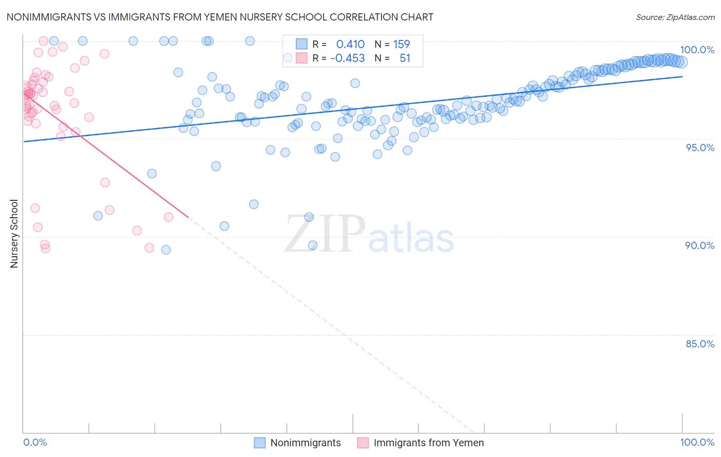 Nonimmigrants vs Immigrants from Yemen Nursery School
