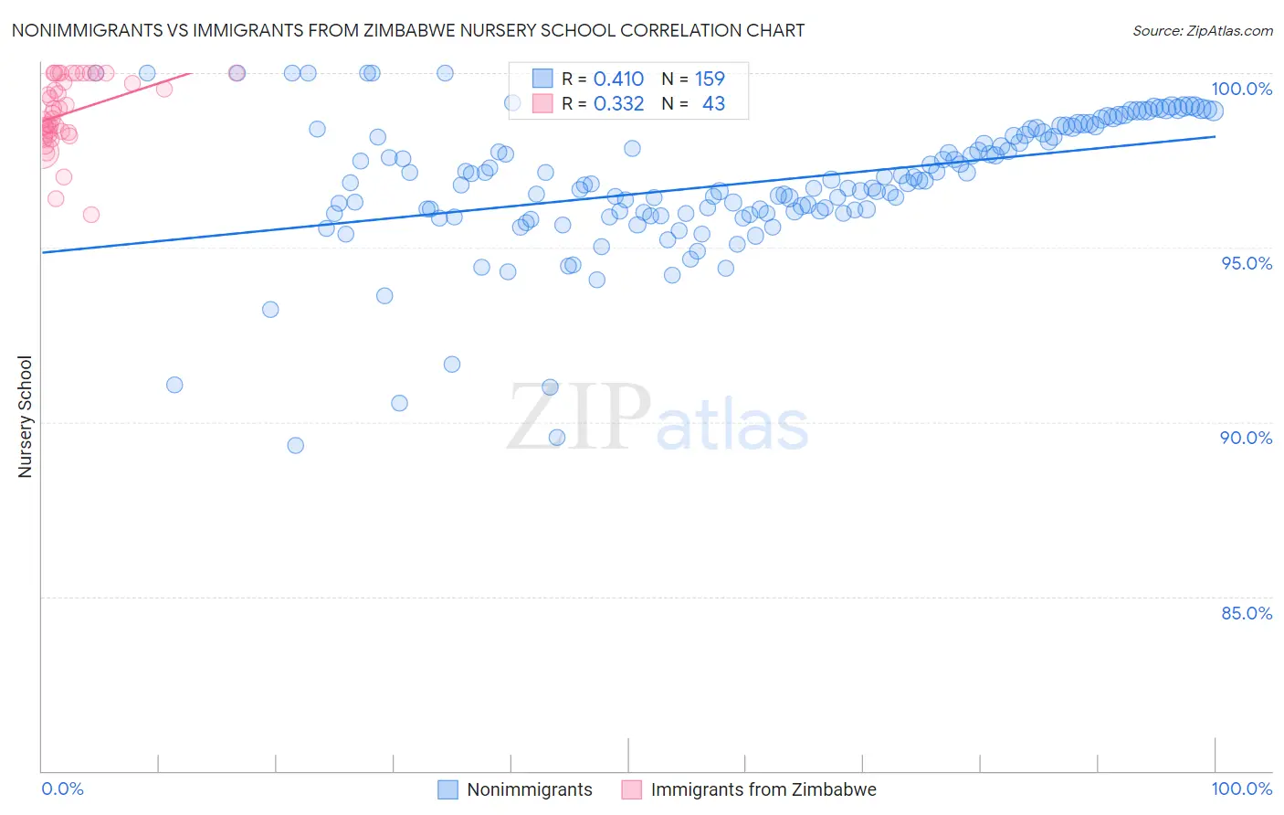 Nonimmigrants vs Immigrants from Zimbabwe Nursery School