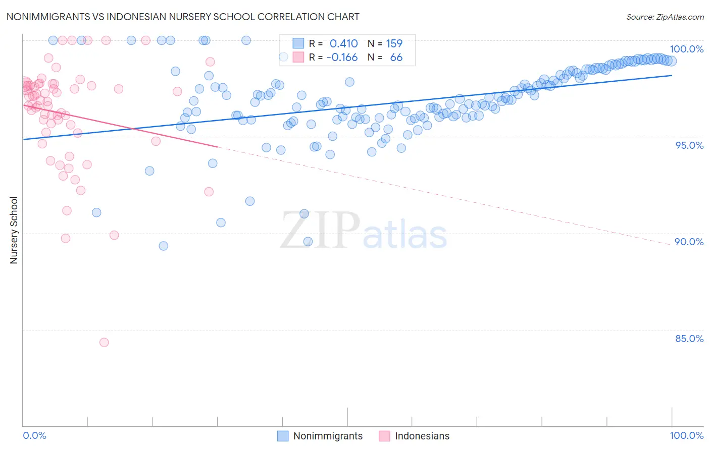 Nonimmigrants vs Indonesian Nursery School