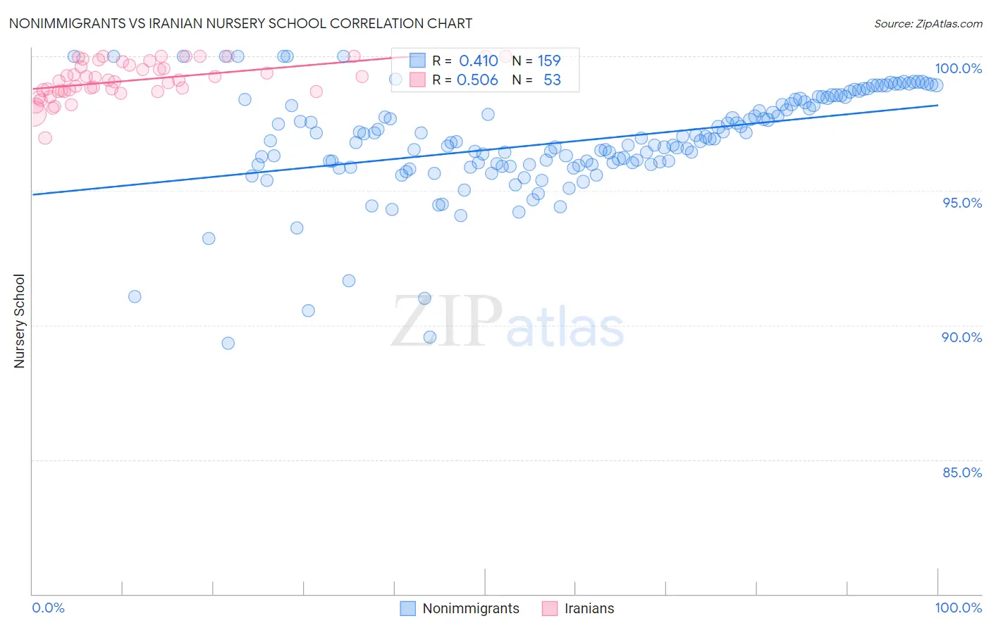 Nonimmigrants vs Iranian Nursery School