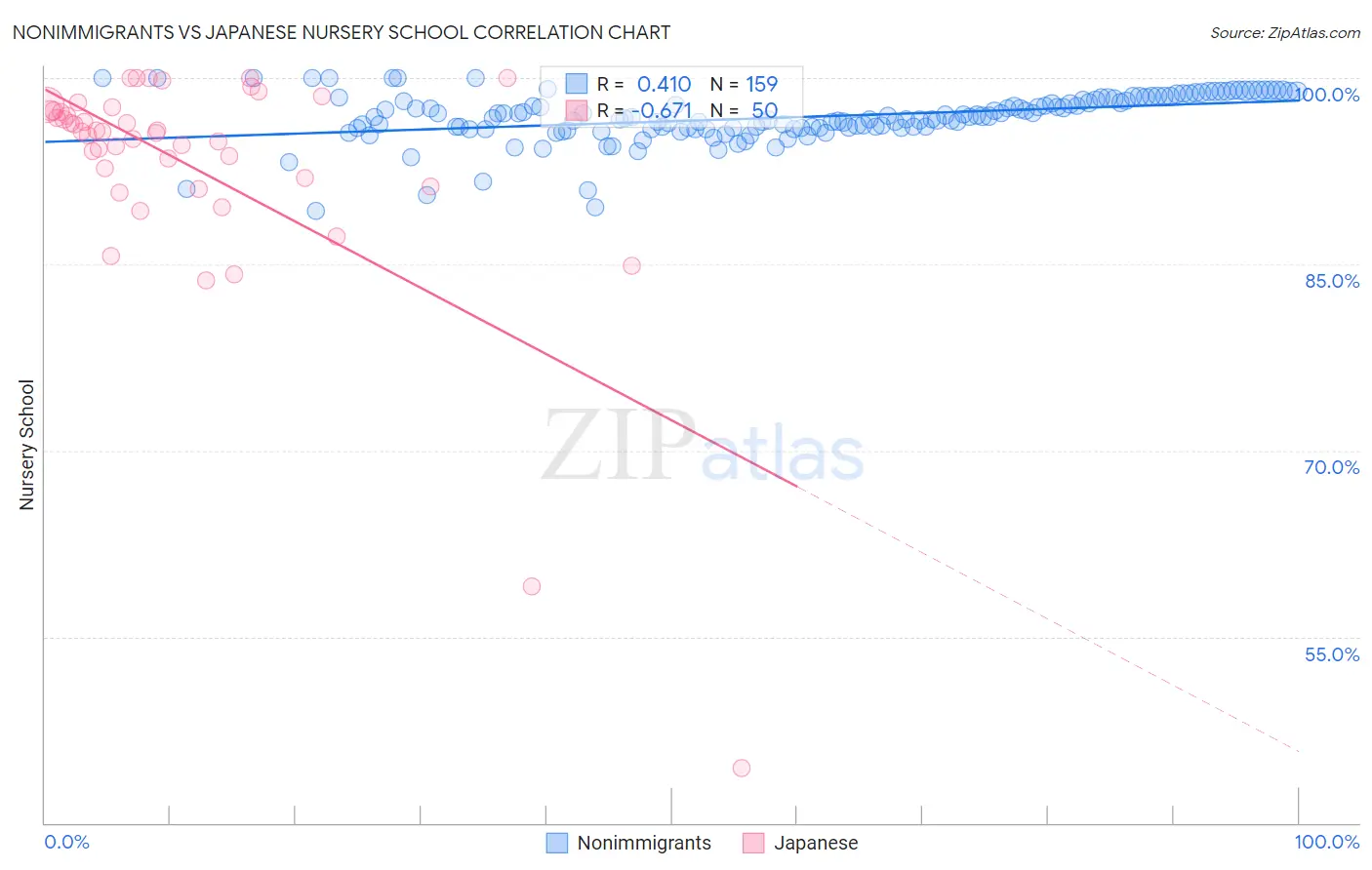 Nonimmigrants vs Japanese Nursery School