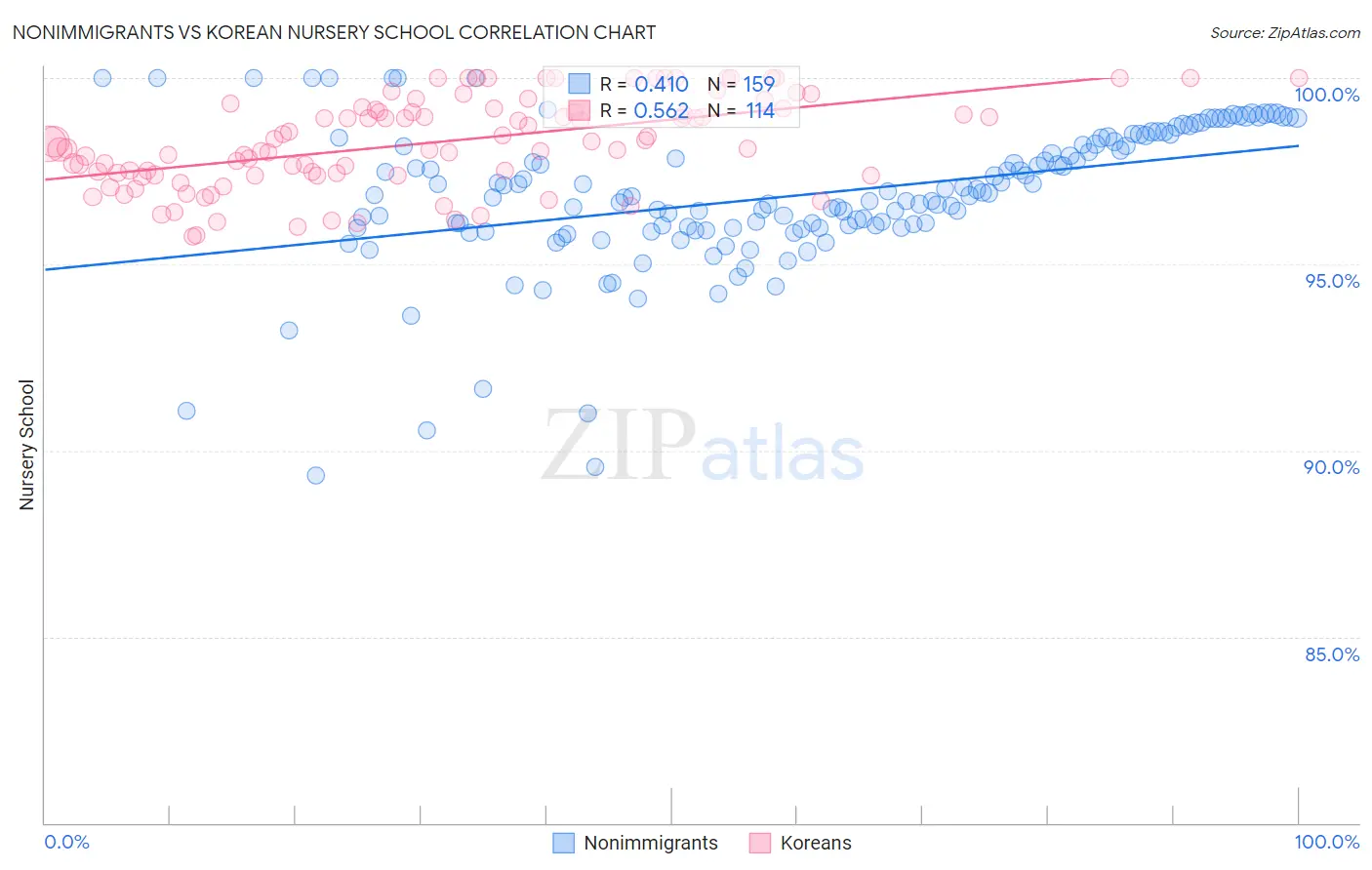 Nonimmigrants vs Korean Nursery School
