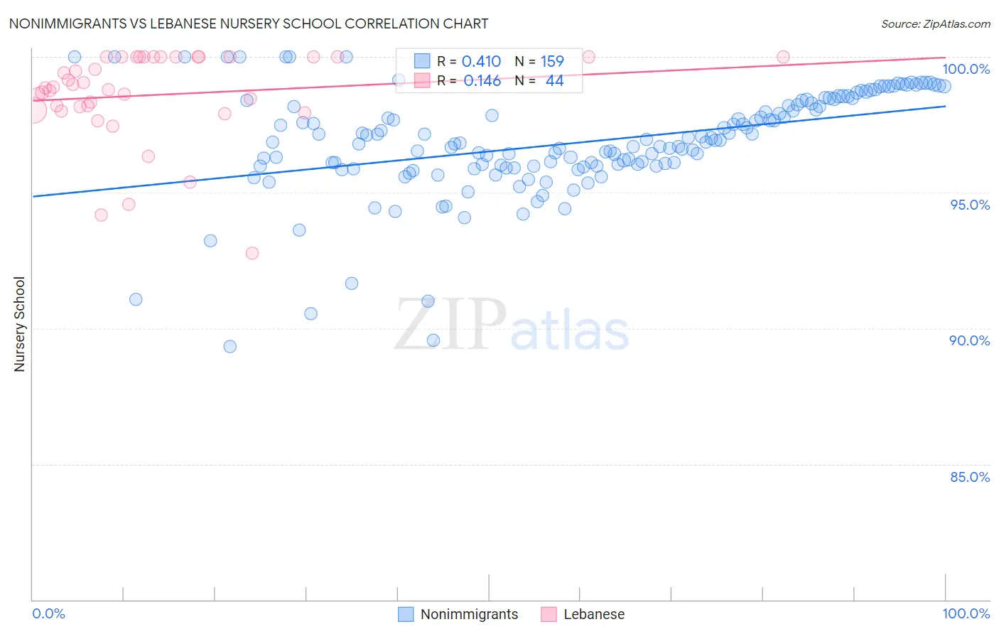 Nonimmigrants vs Lebanese Nursery School