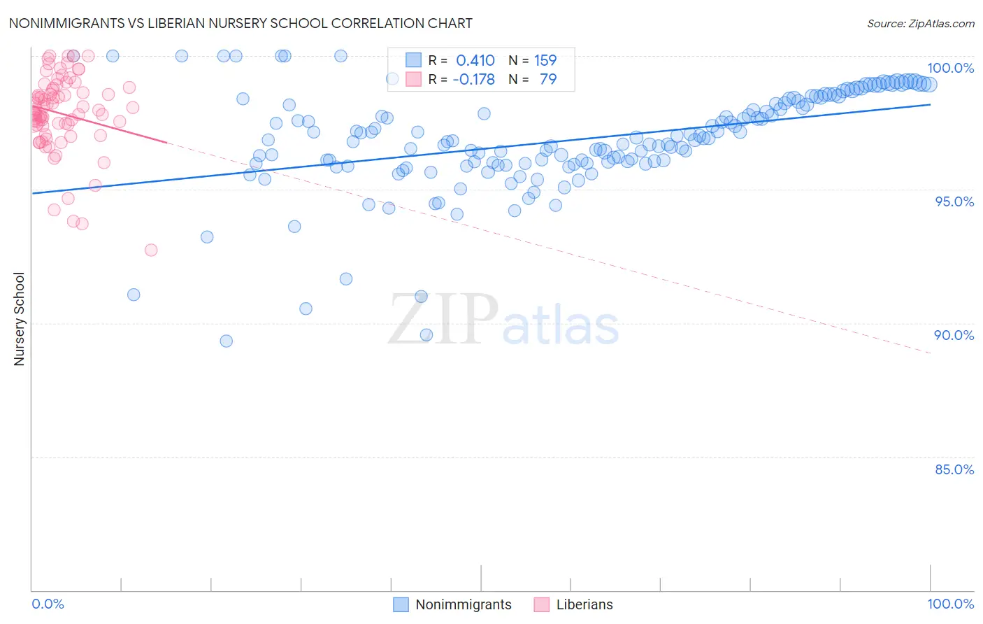 Nonimmigrants vs Liberian Nursery School
