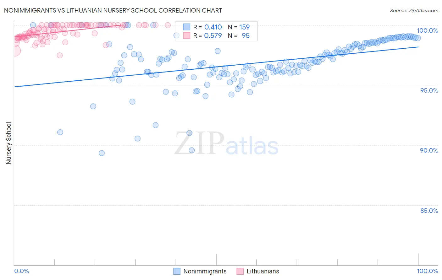 Nonimmigrants vs Lithuanian Nursery School