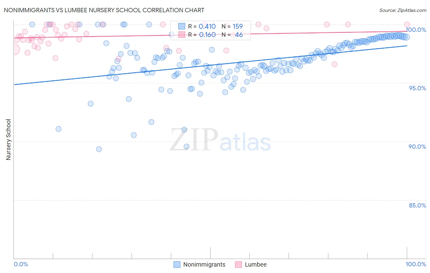 Nonimmigrants vs Lumbee Nursery School