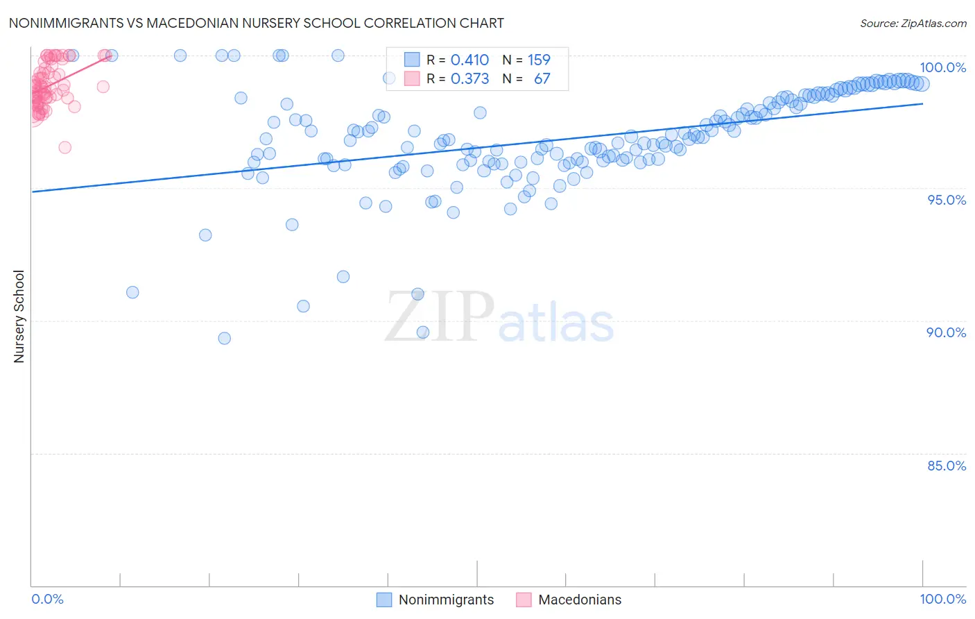 Nonimmigrants vs Macedonian Nursery School