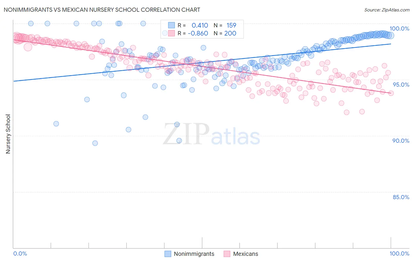 Nonimmigrants vs Mexican Nursery School