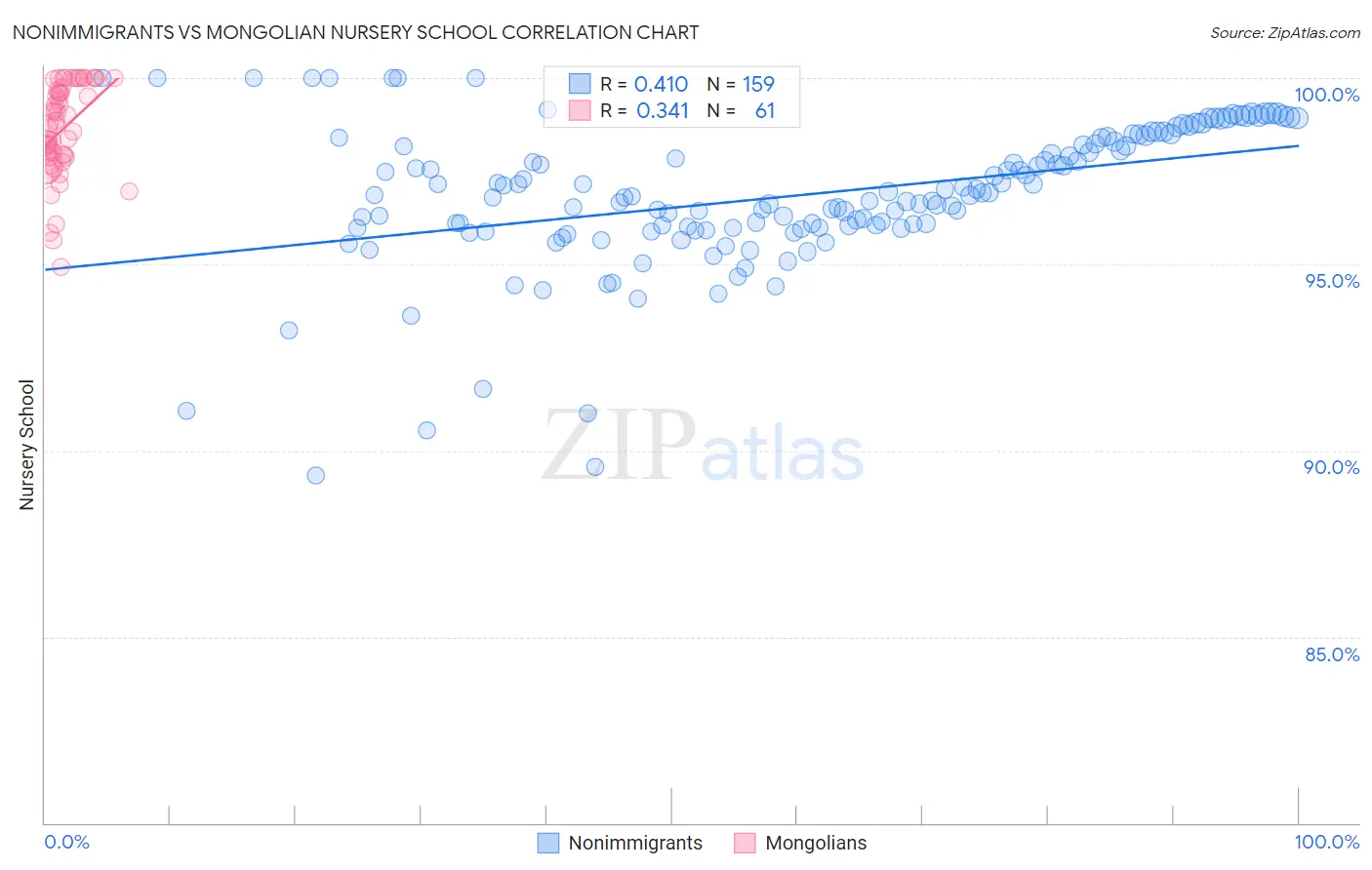 Nonimmigrants vs Mongolian Nursery School