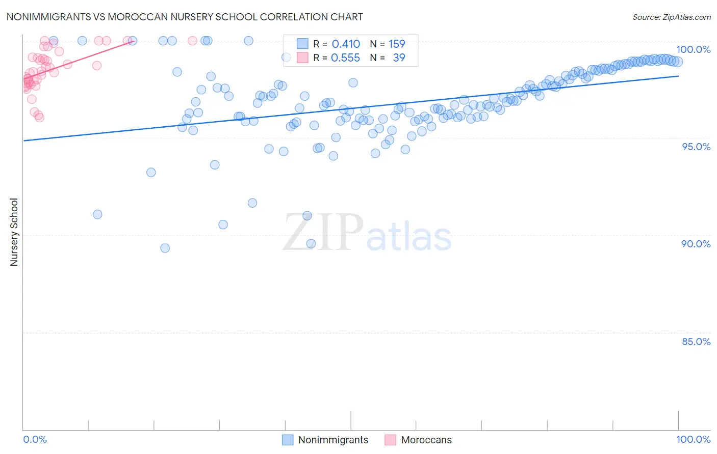 Nonimmigrants vs Moroccan Nursery School