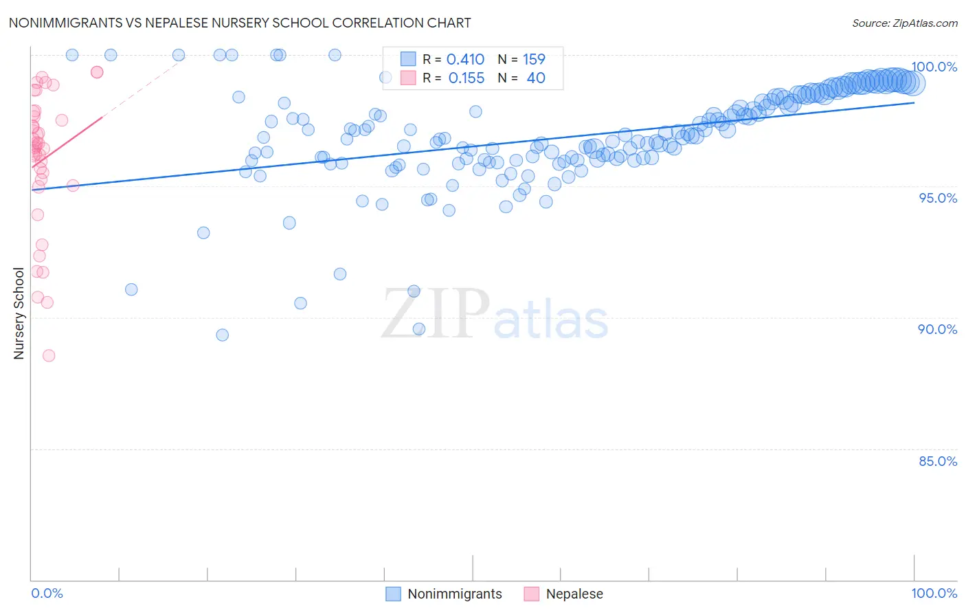 Nonimmigrants vs Nepalese Nursery School