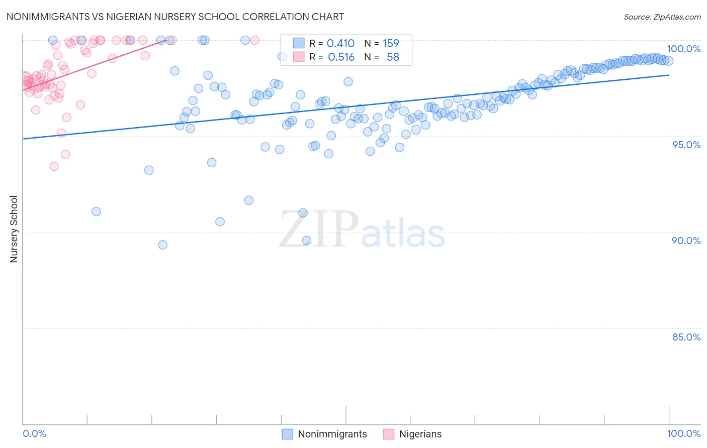 Nonimmigrants vs Nigerian Nursery School