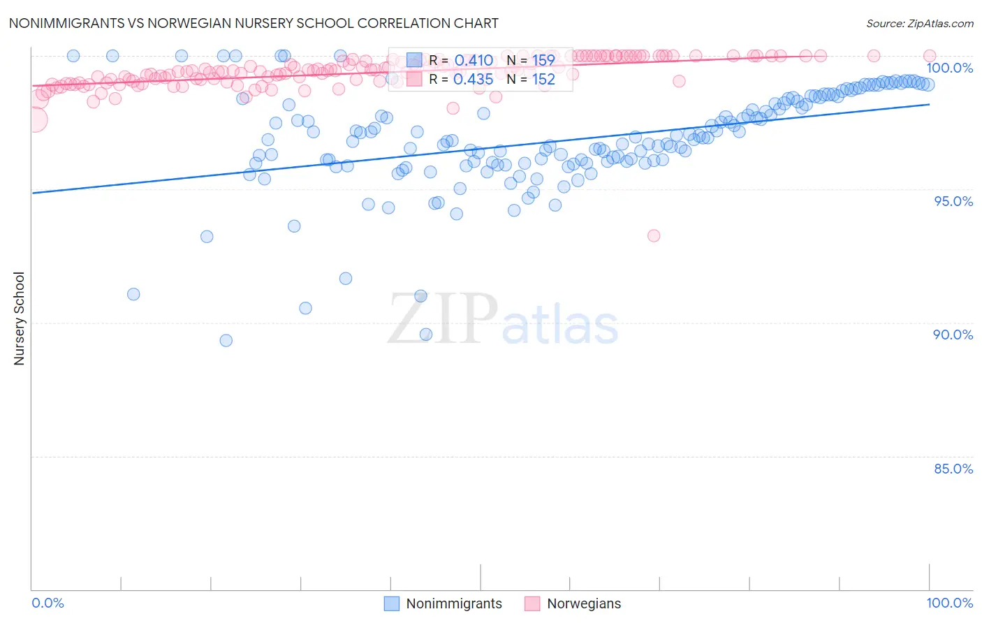 Nonimmigrants vs Norwegian Nursery School